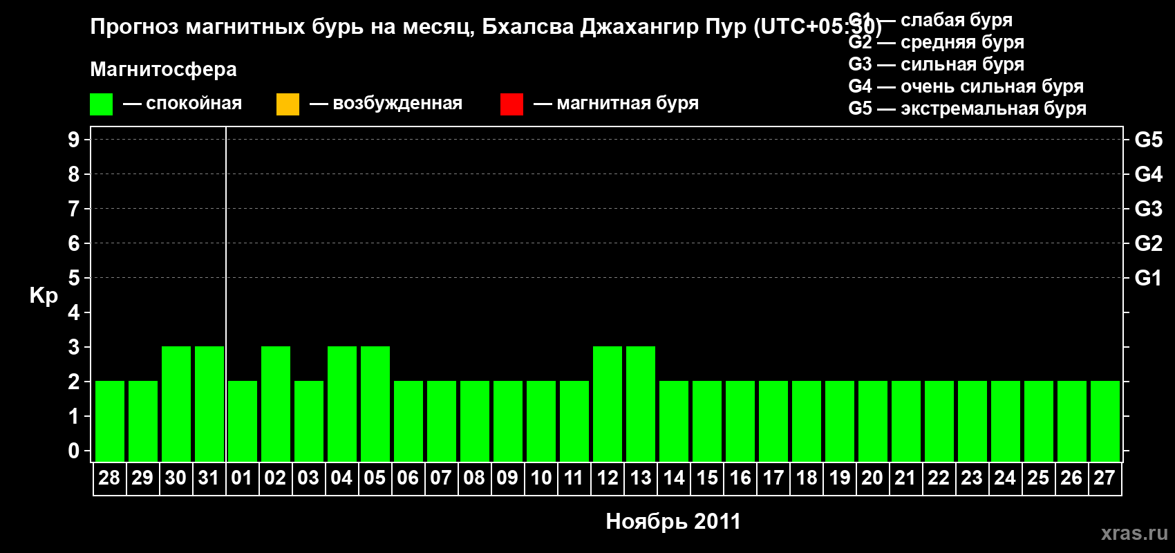 Прогноз максимального суточного геомагнитного индекса&nbsp;Kp на <b>1 месяц</b> (31 день) <b>с 28 октября по 27 ноября 2011 г</b>