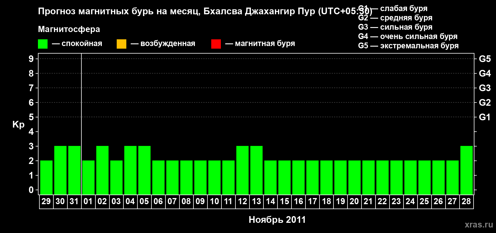 Прогноз максимального суточного геомагнитного индекса&nbsp;Kp на <b>1 месяц</b> (31 день) <b>с 29 октября по 28 ноября 2011 г</b>