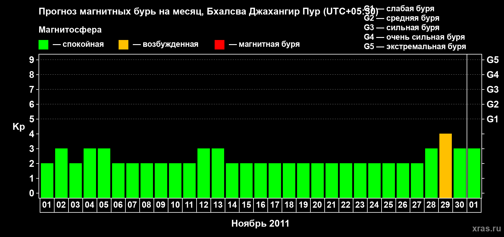Прогноз максимального суточного геомагнитного индекса&nbsp;Kp на <b>1 месяц</b> (31 день) <b>с 01 ноября по 01 декабря 2011 г</b>