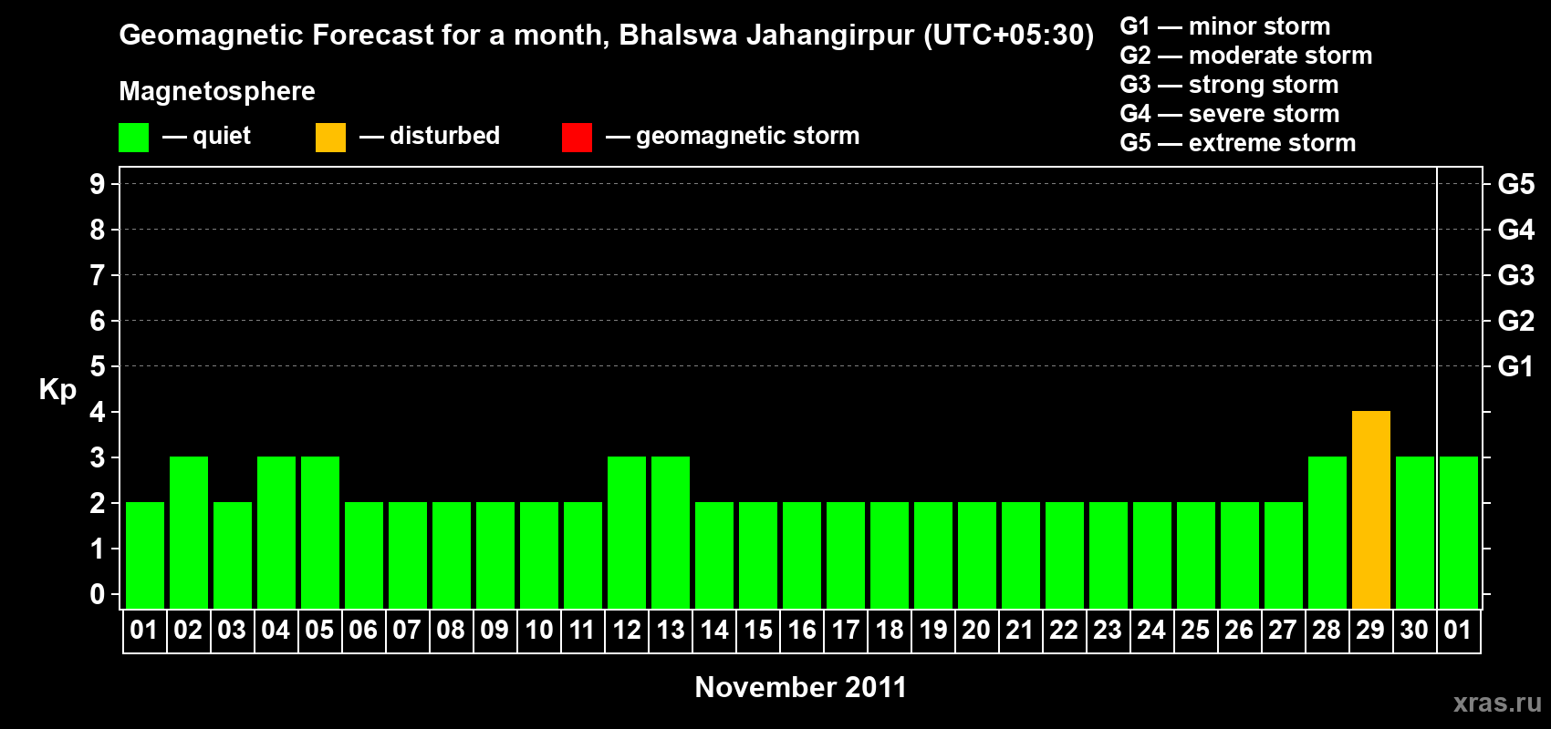 Forecast of the daily maximal value of geomagnetic index&nbsp;Kp for <b>1 month</b> (31 days) <b>from Nov 01, 2011 to Dec 01, 2011</b>