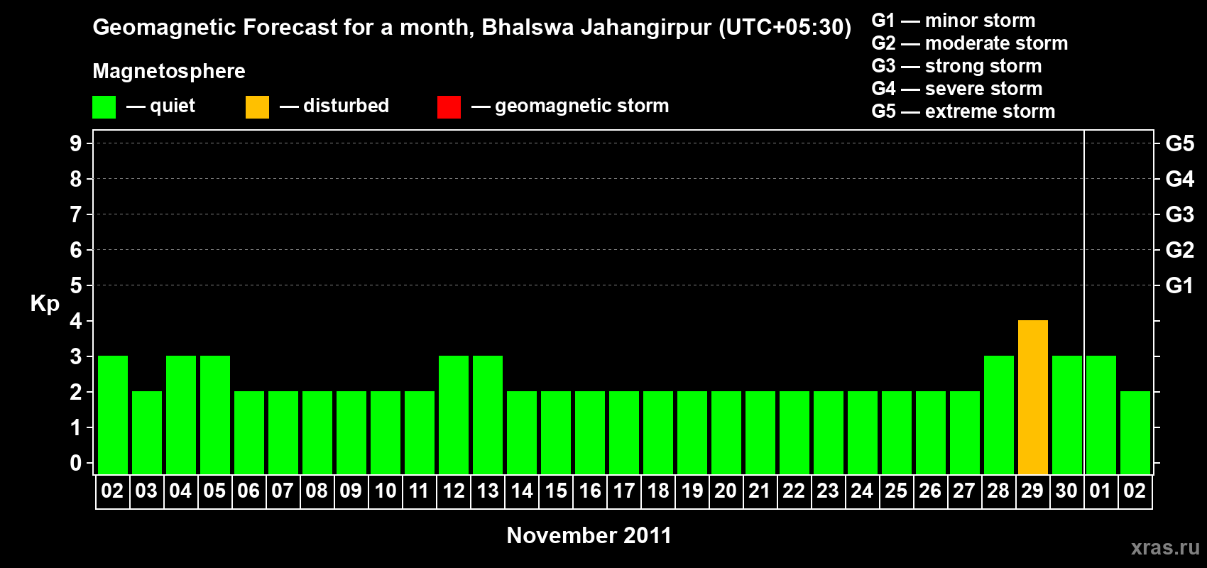 Forecast of the daily maximal value of geomagnetic index&nbsp;Kp for <b>1 month</b> (31 days) <b>from Nov 02, 2011 to Dec 02, 2011</b>