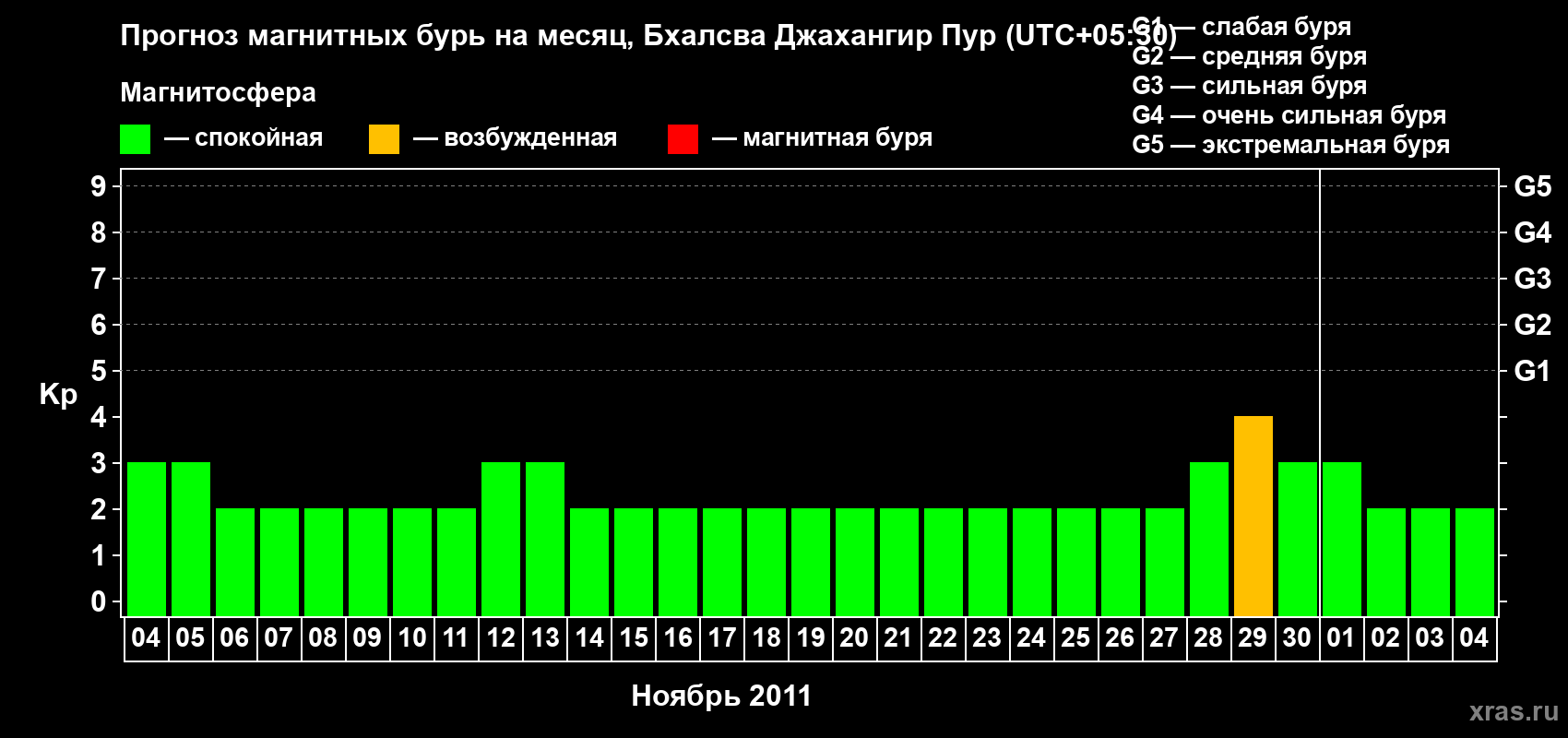 Прогноз максимального суточного геомагнитного индекса&nbsp;Kp на <b>1 месяц</b> (31 день) <b>с 04 ноября по 04 декабря 2011 г</b>