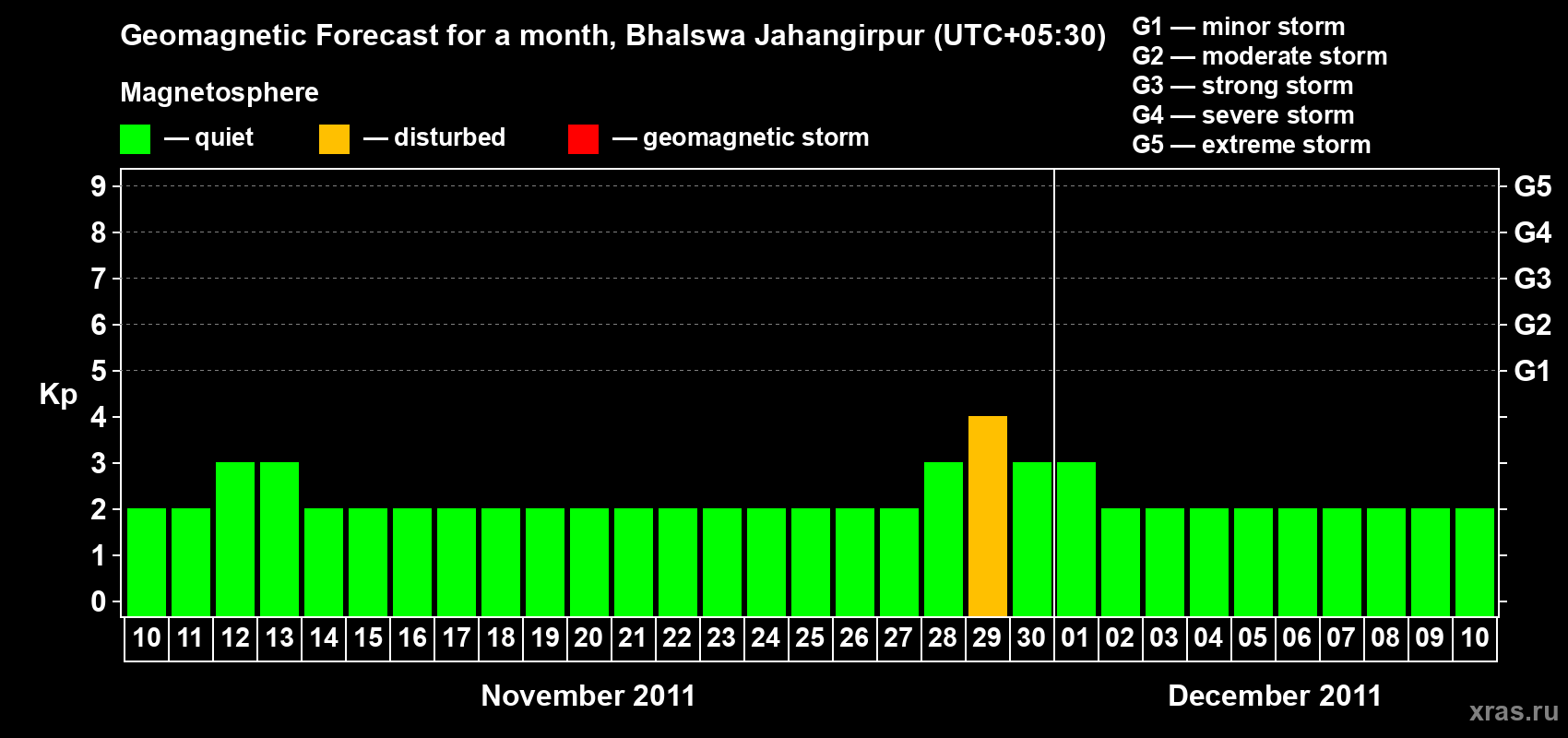 Forecast of the daily maximal value of geomagnetic index&nbsp;Kp for <b>1 month</b> (31 days) <b>from Nov 10, 2011 to Dec 10, 2011</b>