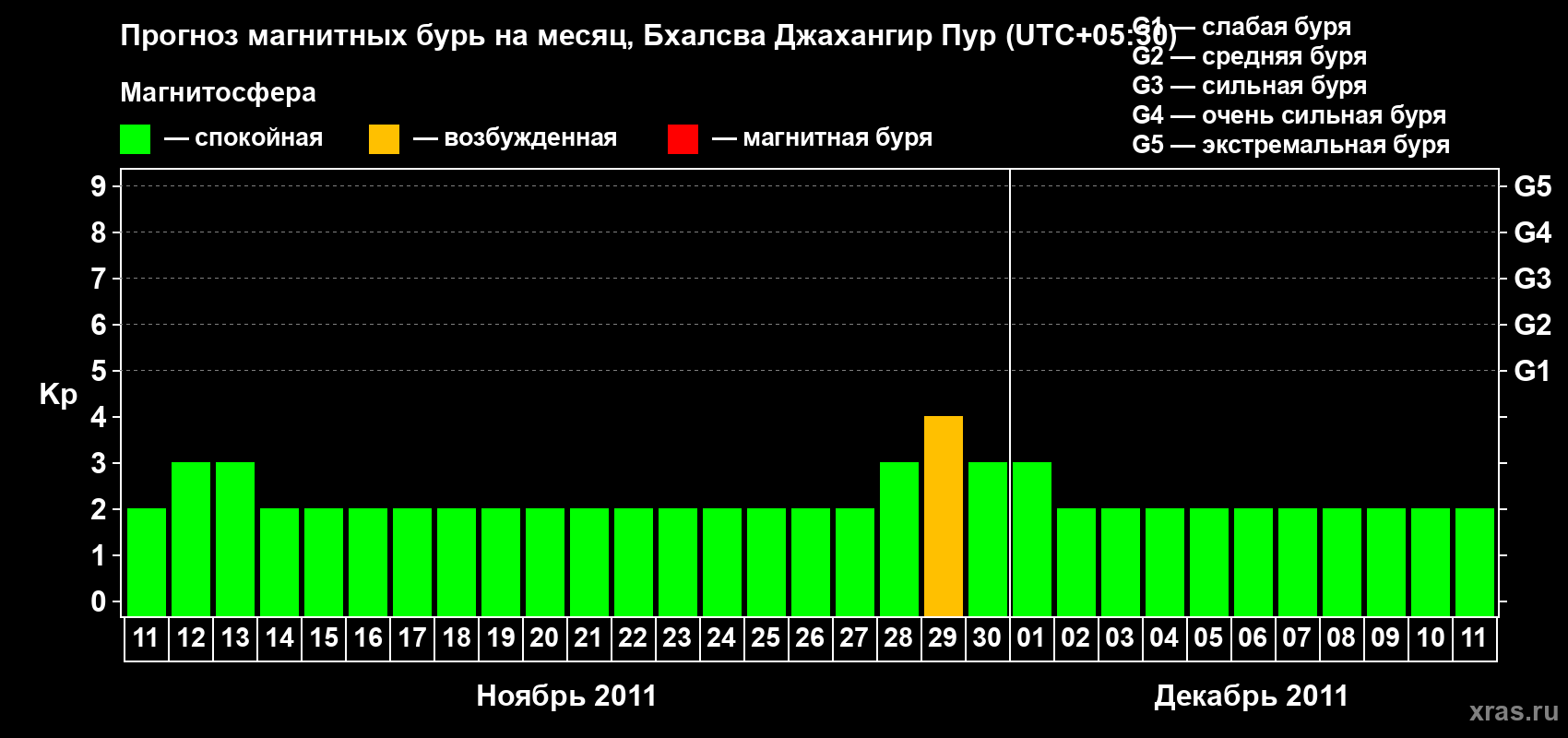 Прогноз максимального суточного геомагнитного индекса&nbsp;Kp на <b>1 месяц</b> (31 день) <b>с 11 ноября по 11 декабря 2011 г</b>