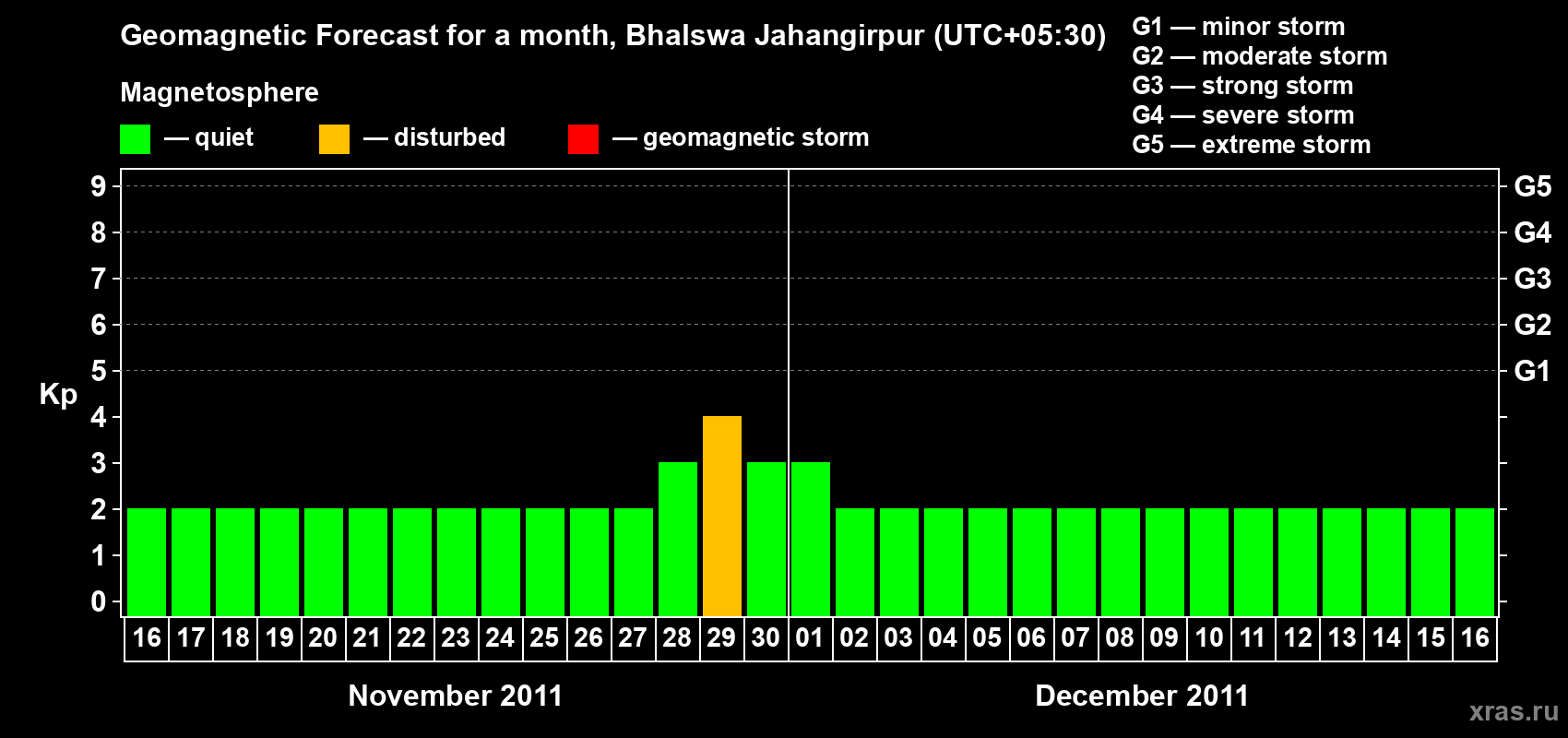 Forecast of the daily maximal value of geomagnetic index&nbsp;Kp for <b>1 month</b> (31 days) <b>from Nov 16, 2011 to Dec 16, 2011</b>