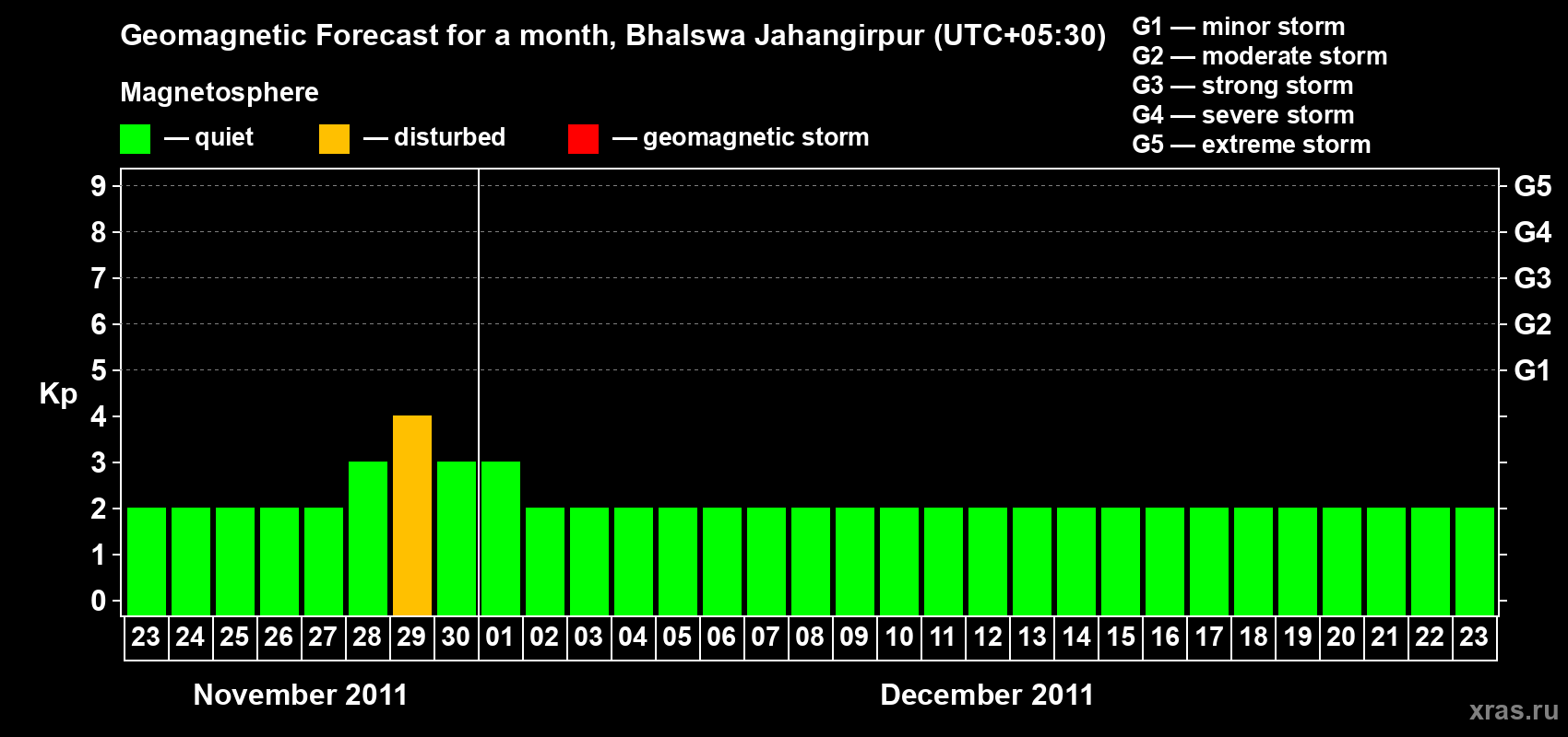 Forecast of the daily maximal value of geomagnetic index&nbsp;Kp for <b>1 month</b> (31 days) <b>from Nov 23, 2011 to Dec 23, 2011</b>