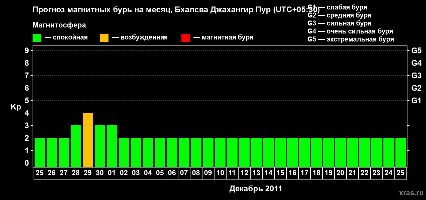 Прогноз максимального суточного геомагнитного индекса&nbsp;Kp на <b>1 месяц</b> (31 день) <b>с 25 ноября по 25 декабря 2011 г</b>
