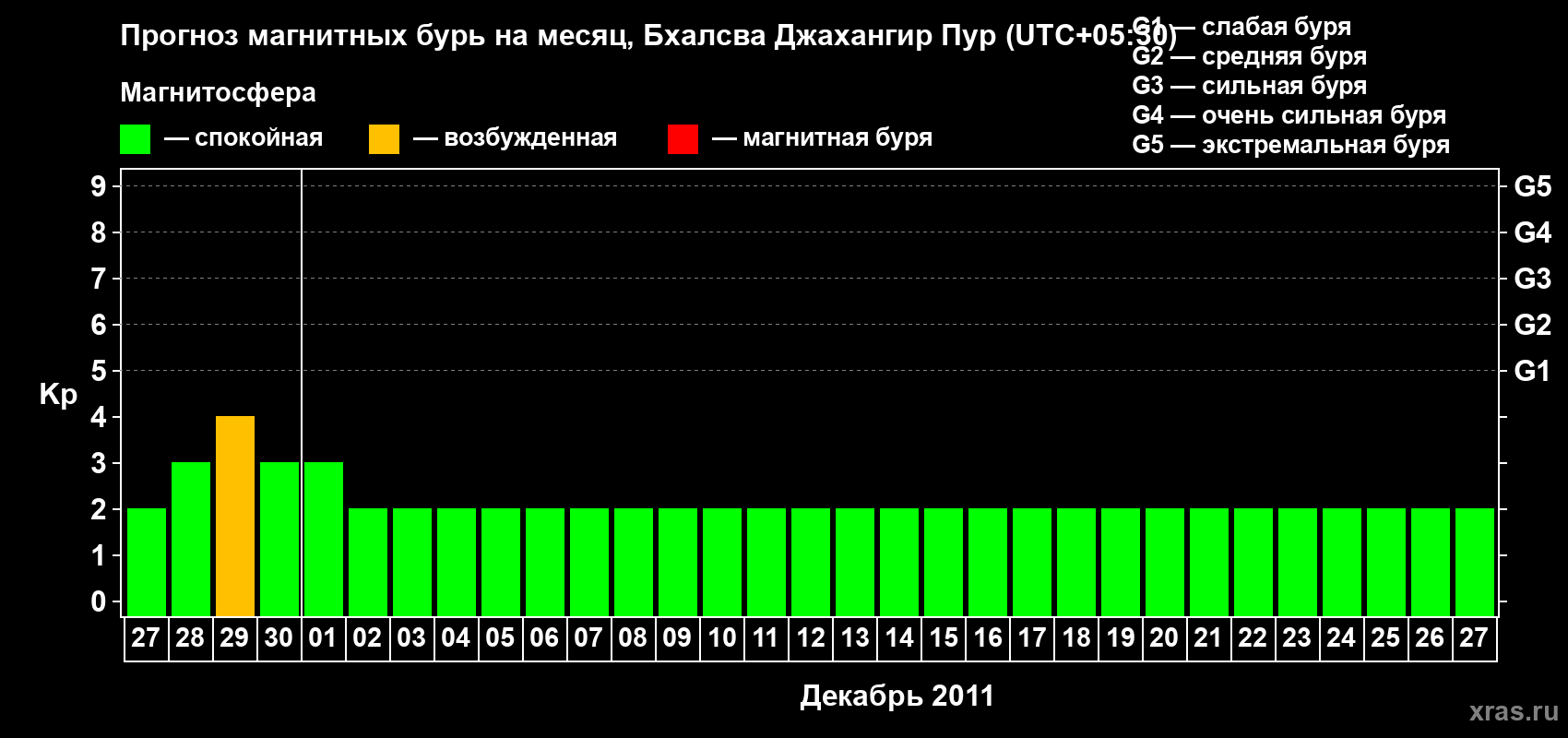 Прогноз максимального суточного геомагнитного индекса&nbsp;Kp на <b>1 месяц</b> (31 день) <b>с 27 ноября по 27 декабря 2011 г</b>