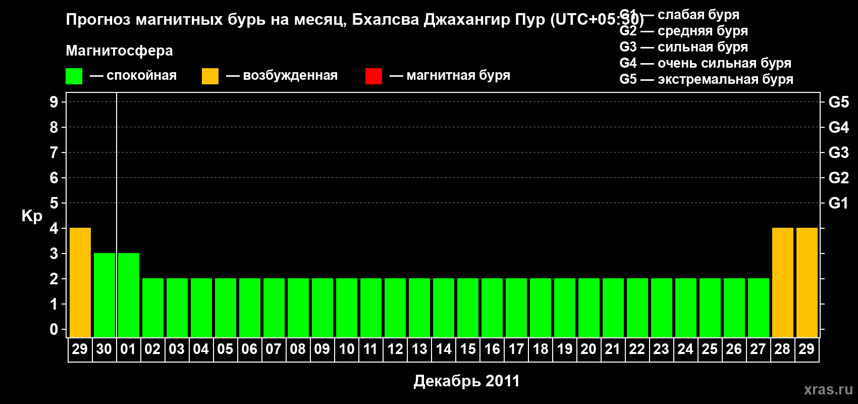 Прогноз максимального суточного геомагнитного индекса&nbsp;Kp на <b>1 месяц</b> (31 день) <b>с 29 ноября по 29 декабря 2011 г</b>
