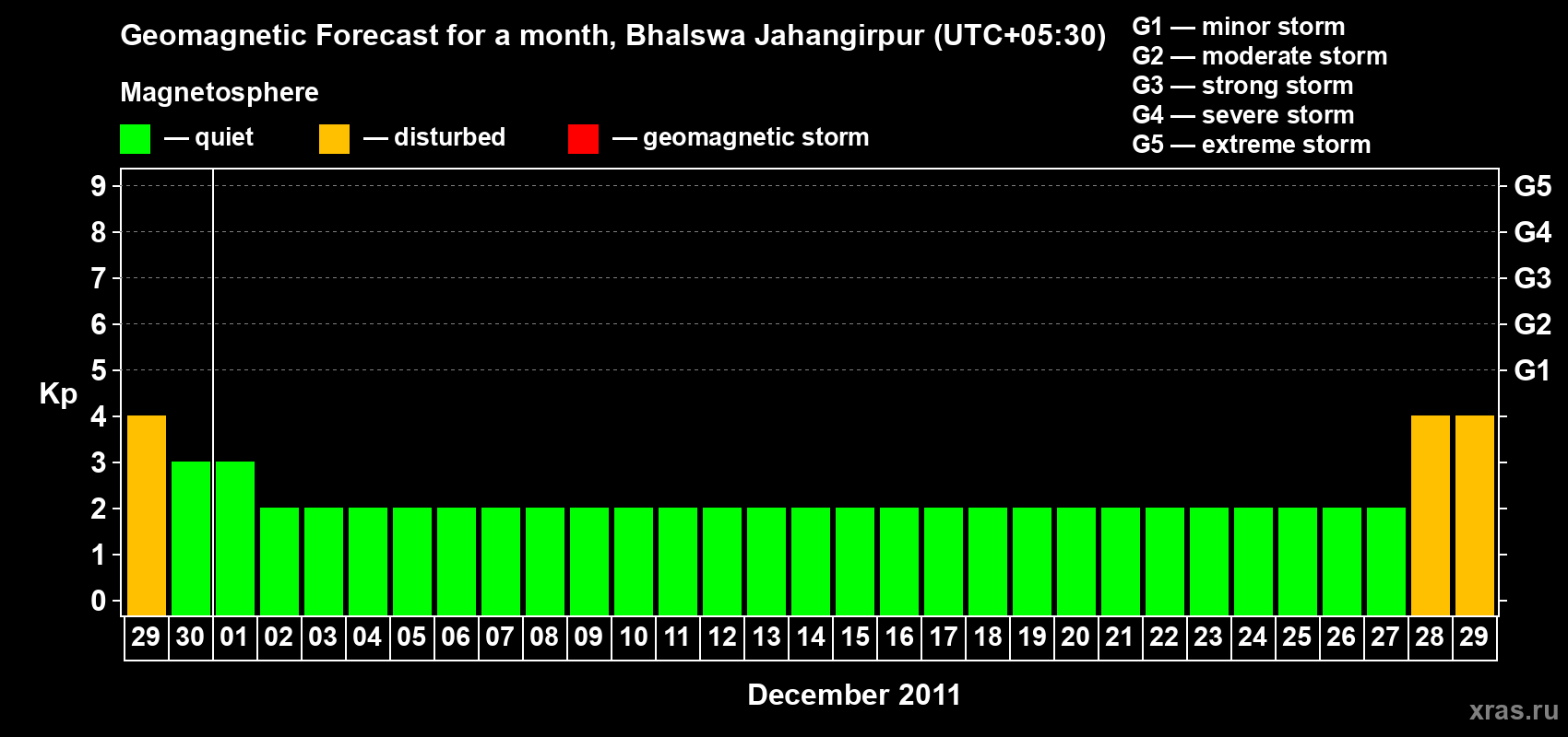 Forecast of the daily maximal value of geomagnetic index&nbsp;Kp for <b>1 month</b> (31 days) <b>from Nov 29, 2011 to Dec 29, 2011</b>