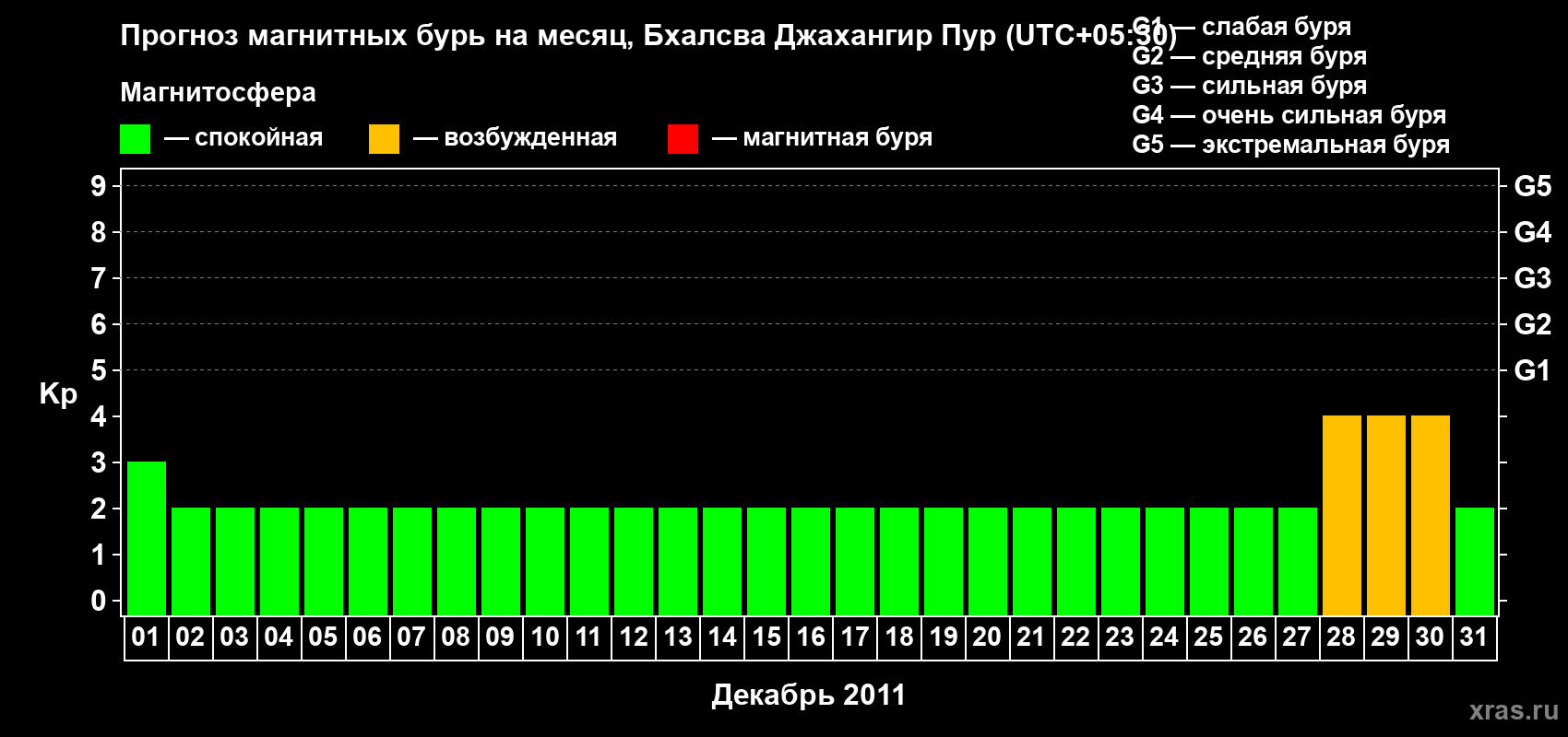 Прогноз максимального суточного геомагнитного индекса&nbsp;Kp на <b>1 месяц</b> (31 день) <b>с 01 декабря по 31 декабря 2011 г</b>