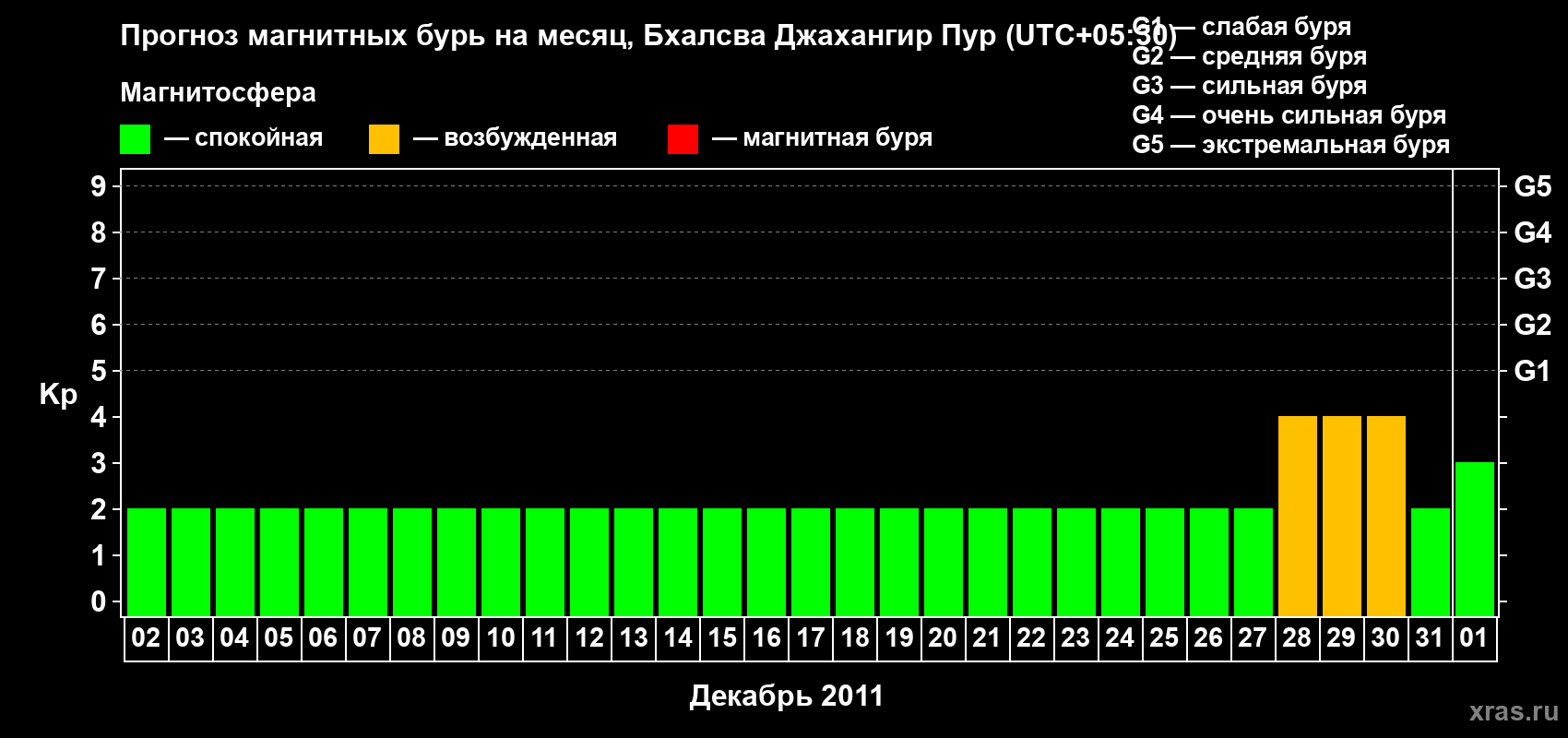 Прогноз максимального суточного геомагнитного индекса&nbsp;Kp на <b>1 месяц</b> (31 день) <b>с 02 декабря 2011 г по 01 января 2012 г</b>
