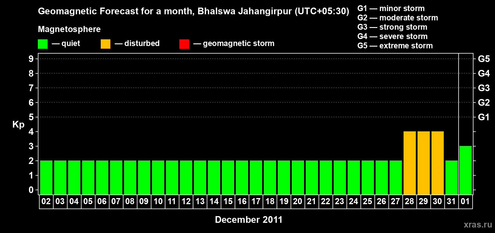 Forecast of the daily maximal value of geomagnetic index&nbsp;Kp for <b>1 month</b> (31 days) <b>from Dec 02, 2011 to Jan 01, 2012</b>