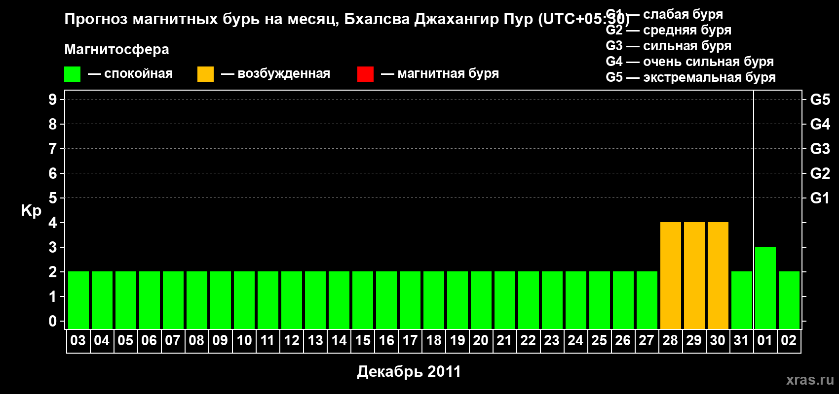 Прогноз максимального суточного геомагнитного индекса&nbsp;Kp на <b>1 месяц</b> (31 день) <b>с 03 декабря 2011 г по 02 января 2012 г</b>