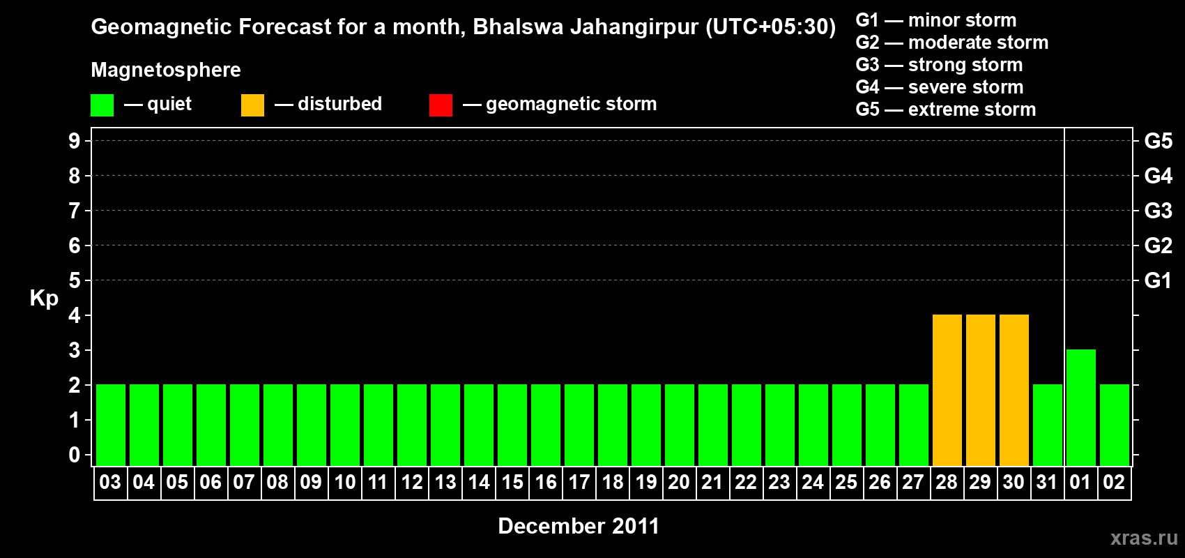 Forecast of the daily maximal value of geomagnetic index&nbsp;Kp for <b>1 month</b> (31 days) <b>from Dec 03, 2011 to Jan 02, 2012</b>