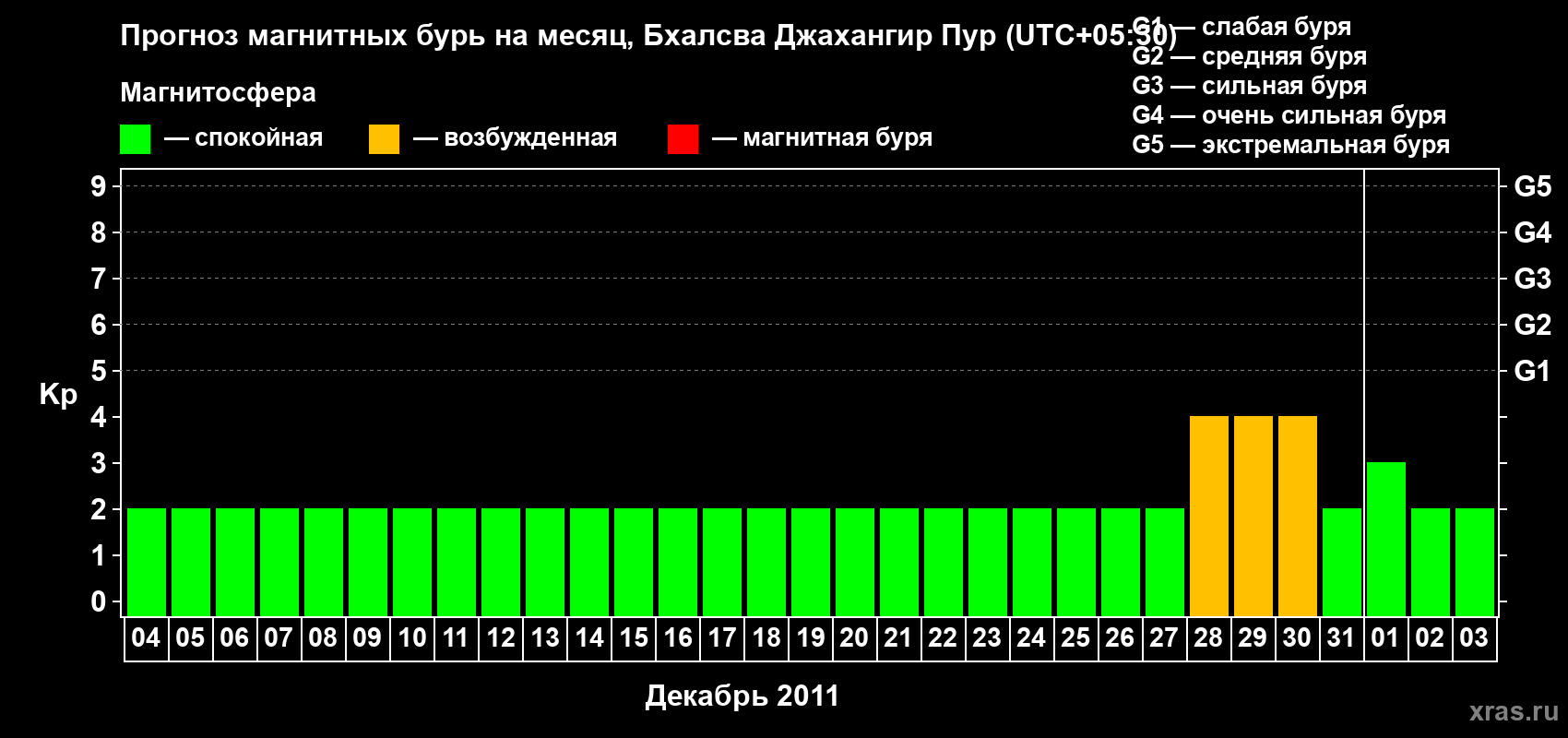 Прогноз максимального суточного геомагнитного индекса&nbsp;Kp на <b>1 месяц</b> (31 день) <b>с 04 декабря 2011 г по 03 января 2012 г</b>