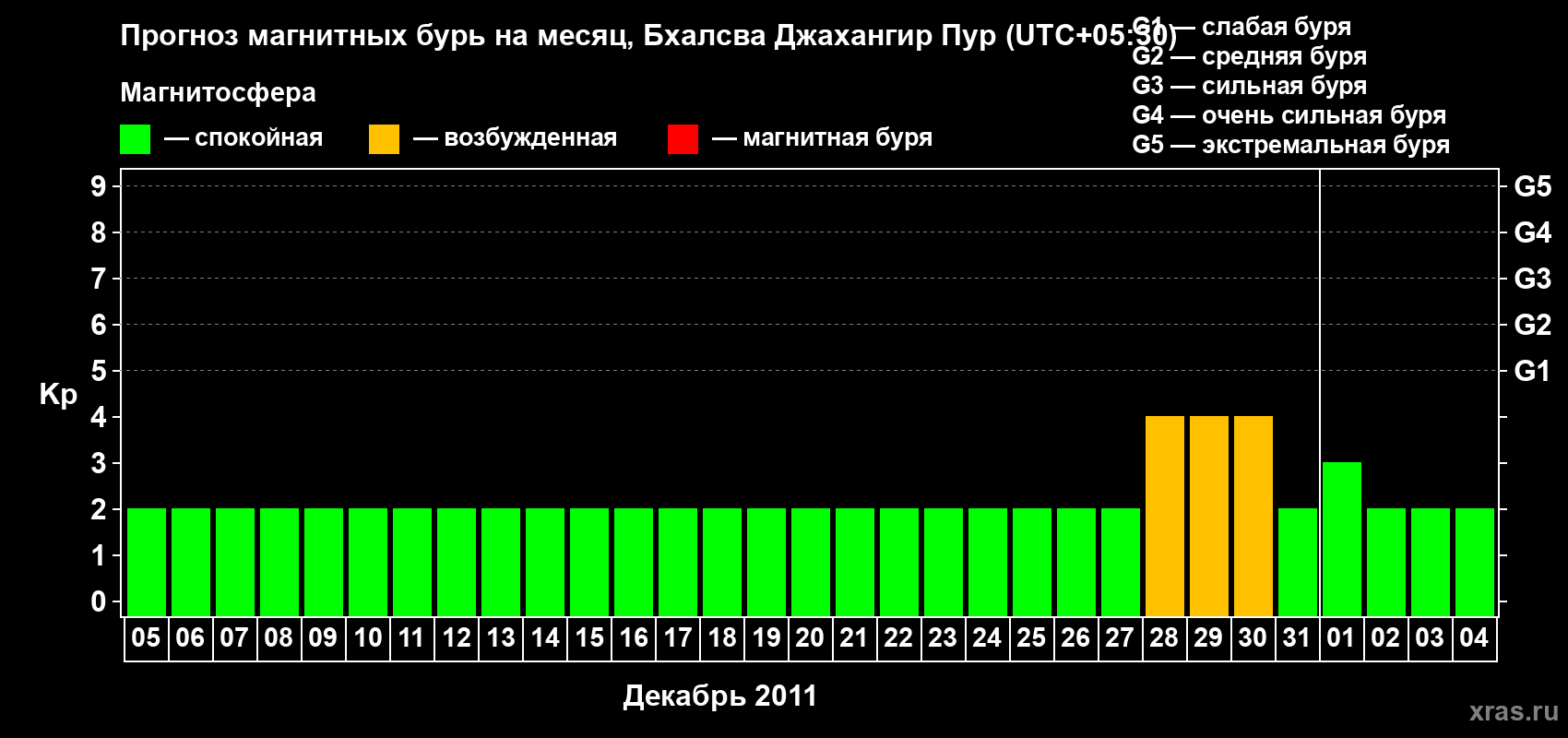 Прогноз максимального суточного геомагнитного индекса&nbsp;Kp на <b>1 месяц</b> (31 день) <b>с 05 декабря 2011 г по 04 января 2012 г</b>