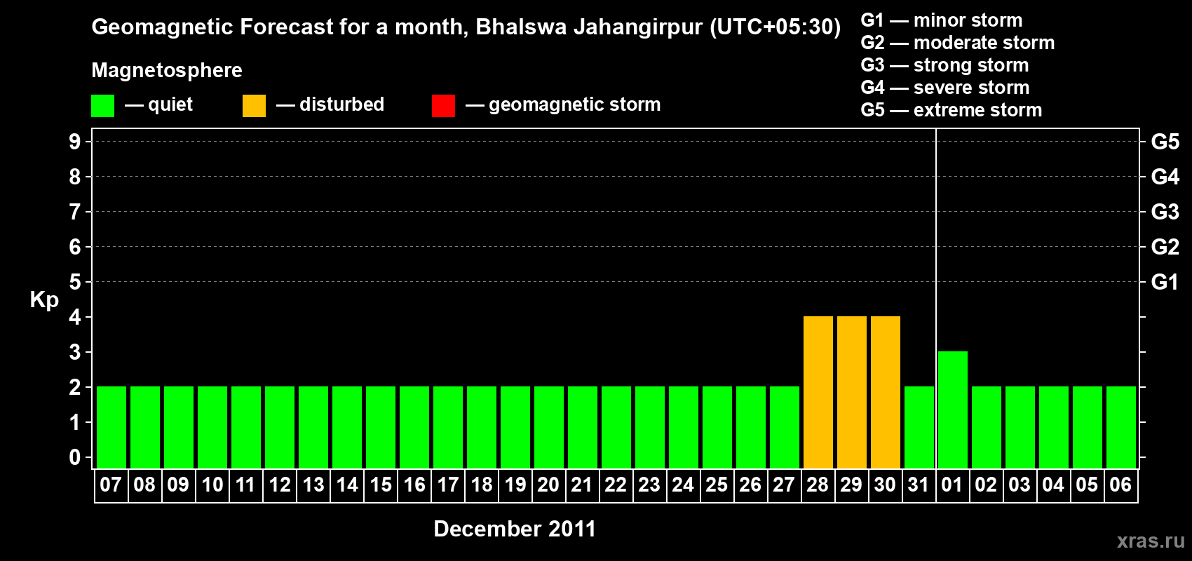 Forecast of the daily maximal value of geomagnetic index&nbsp;Kp for <b>1 month</b> (31 days) <b>from Dec 07, 2011 to Jan 06, 2012</b>