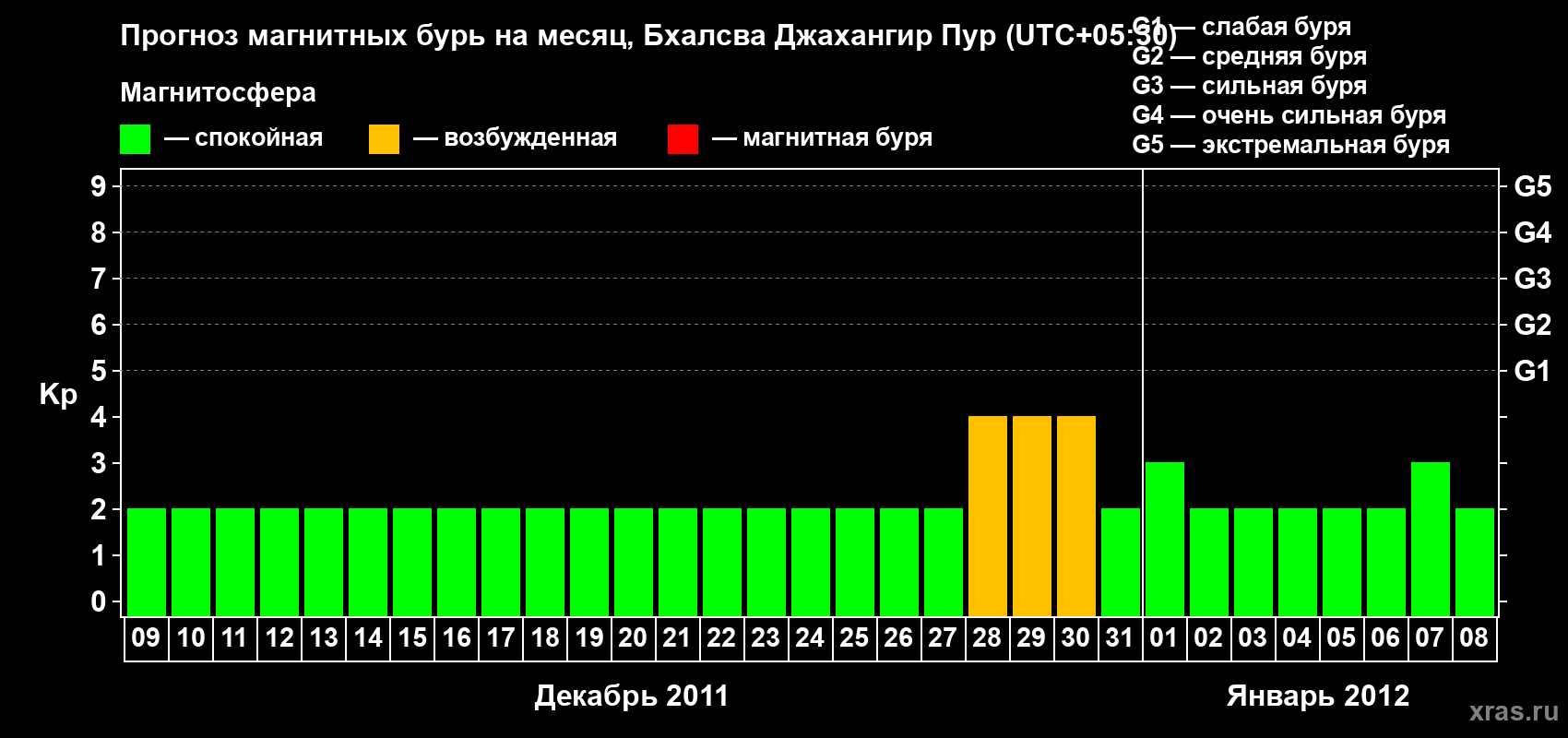 Прогноз максимального суточного геомагнитного индекса&nbsp;Kp на <b>1 месяц</b> (31 день) <b>с 09 декабря 2011 г по 08 января 2012 г</b>