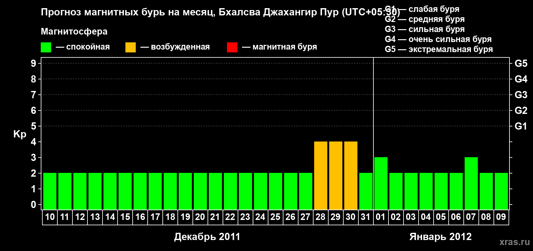 Прогноз максимального суточного геомагнитного индекса&nbsp;Kp на <b>1 месяц</b> (31 день) <b>с 10 декабря 2011 г по 09 января 2012 г</b>