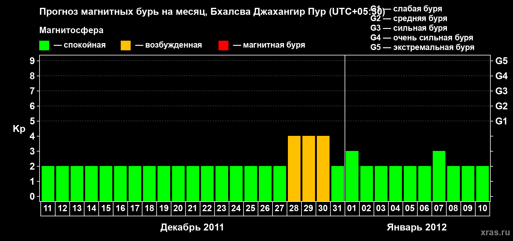 Прогноз максимального суточного геомагнитного индекса&nbsp;Kp на <b>1 месяц</b> (31 день) <b>с 11 декабря 2011 г по 10 января 2012 г</b>