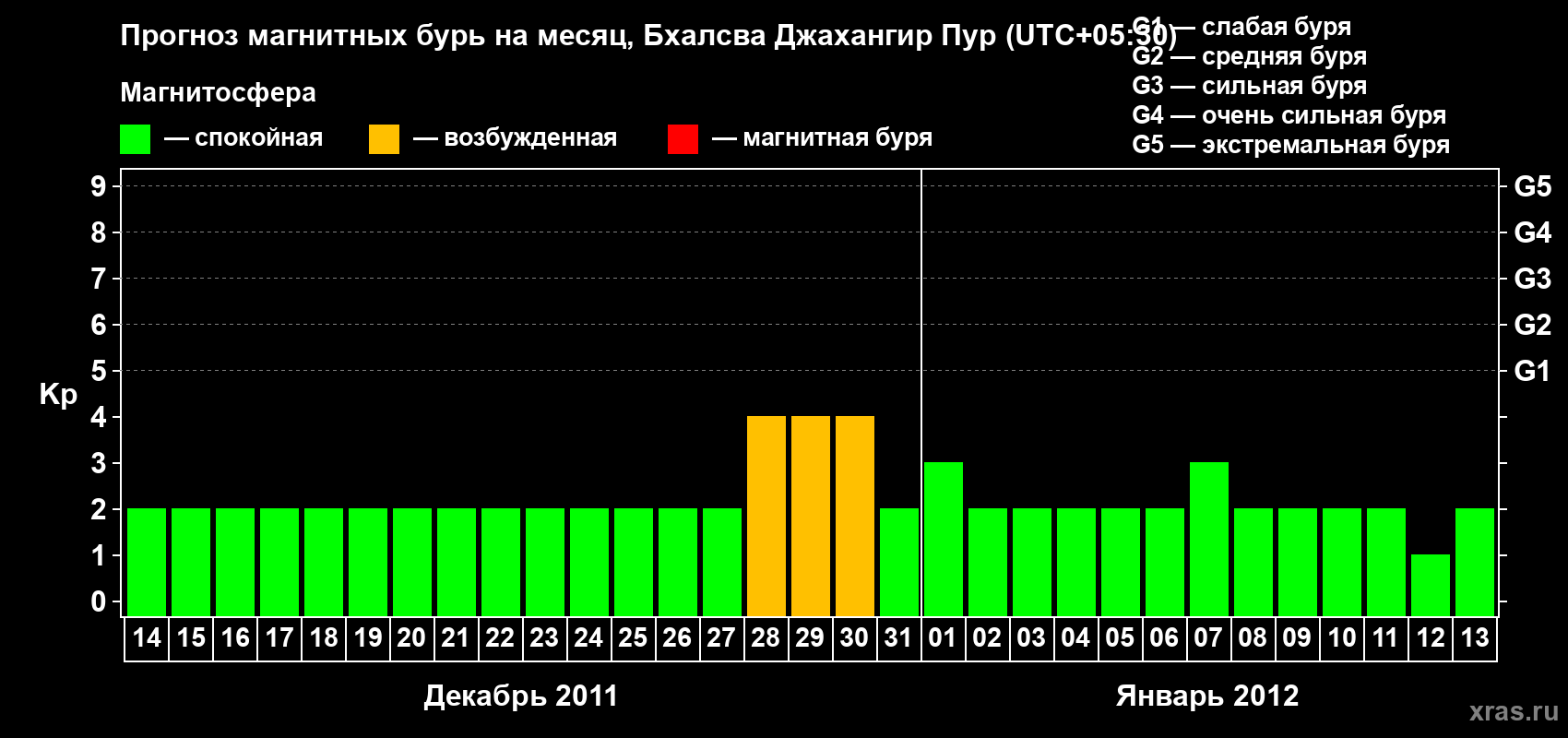 Прогноз максимального суточного геомагнитного индекса&nbsp;Kp на <b>1 месяц</b> (31 день) <b>с 14 декабря 2011 г по 13 января 2012 г</b>
