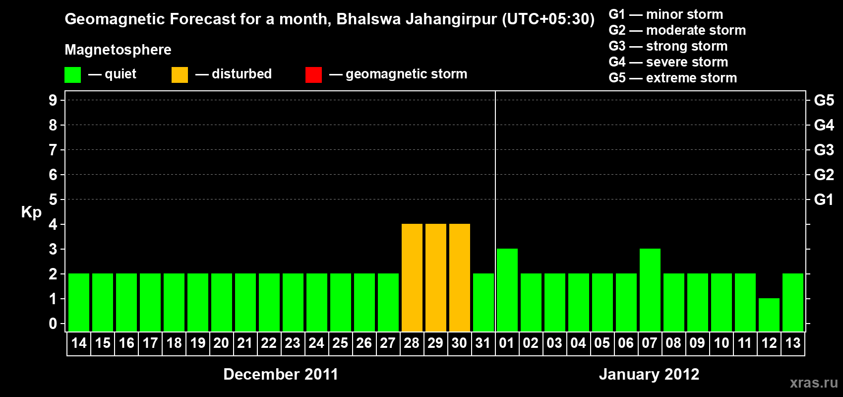 Forecast of the daily maximal value of geomagnetic index&nbsp;Kp for <b>1 month</b> (31 days) <b>from Dec 14, 2011 to Jan 13, 2012</b>