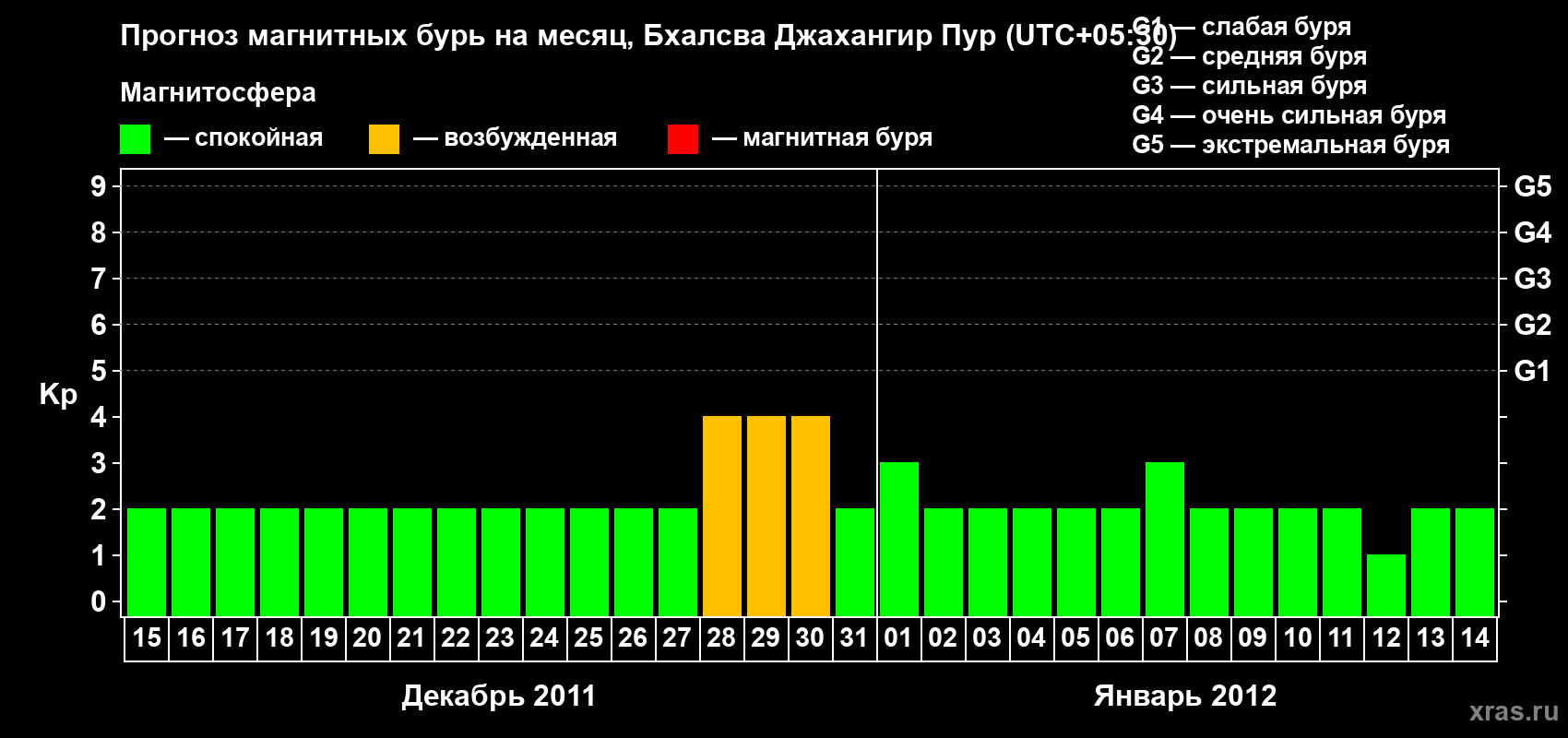 Прогноз максимального суточного геомагнитного индекса&nbsp;Kp на <b>1 месяц</b> (31 день) <b>с 15 декабря 2011 г по 14 января 2012 г</b>