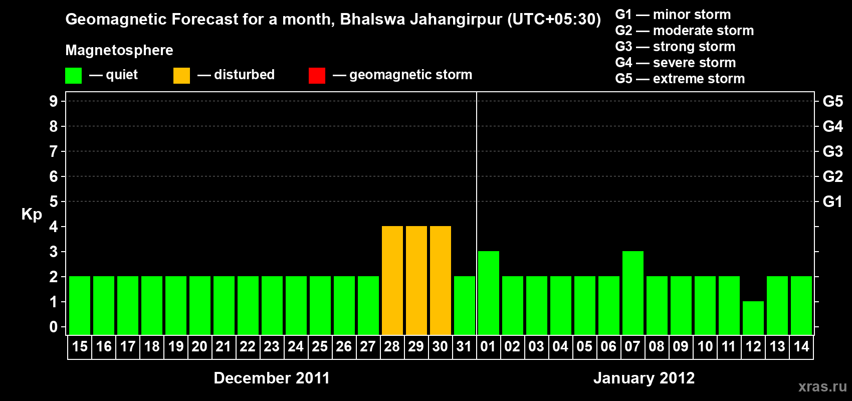 Forecast of the daily maximal value of geomagnetic index&nbsp;Kp for <b>1 month</b> (31 days) <b>from Dec 15, 2011 to Jan 14, 2012</b>