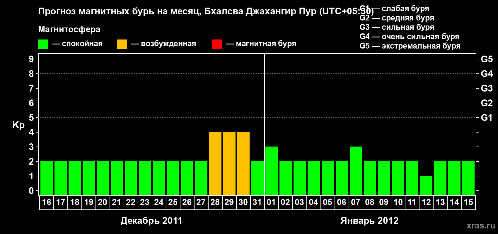 Прогноз максимального суточного геомагнитного индекса&nbsp;Kp на <b>1 месяц</b> (31 день) <b>с 16 декабря 2011 г по 15 января 2012 г</b>