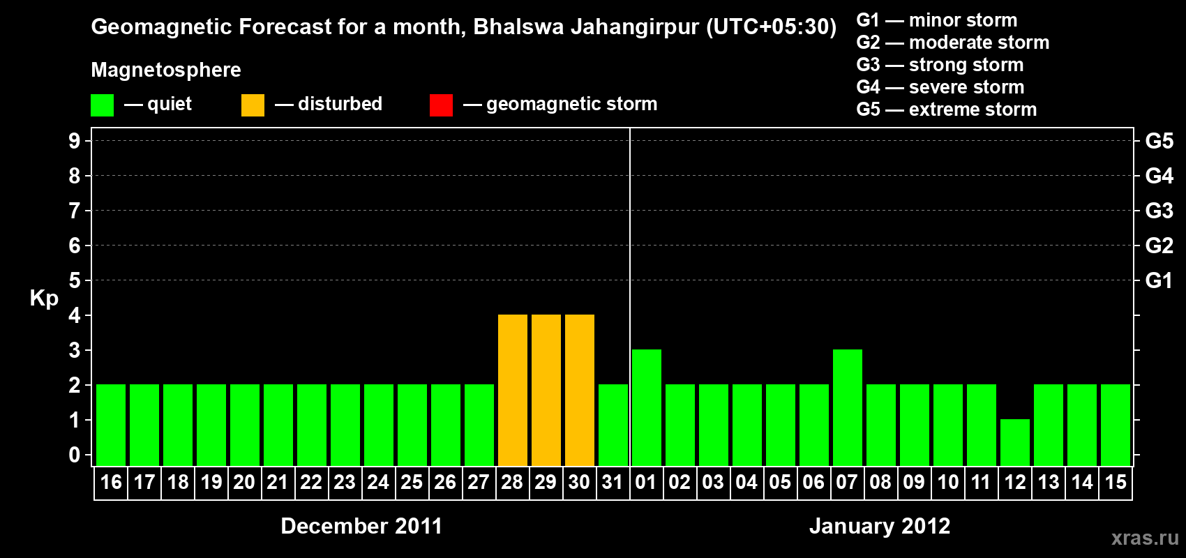 Forecast of the daily maximal value of geomagnetic index&nbsp;Kp for <b>1 month</b> (31 days) <b>from Dec 16, 2011 to Jan 15, 2012</b>
