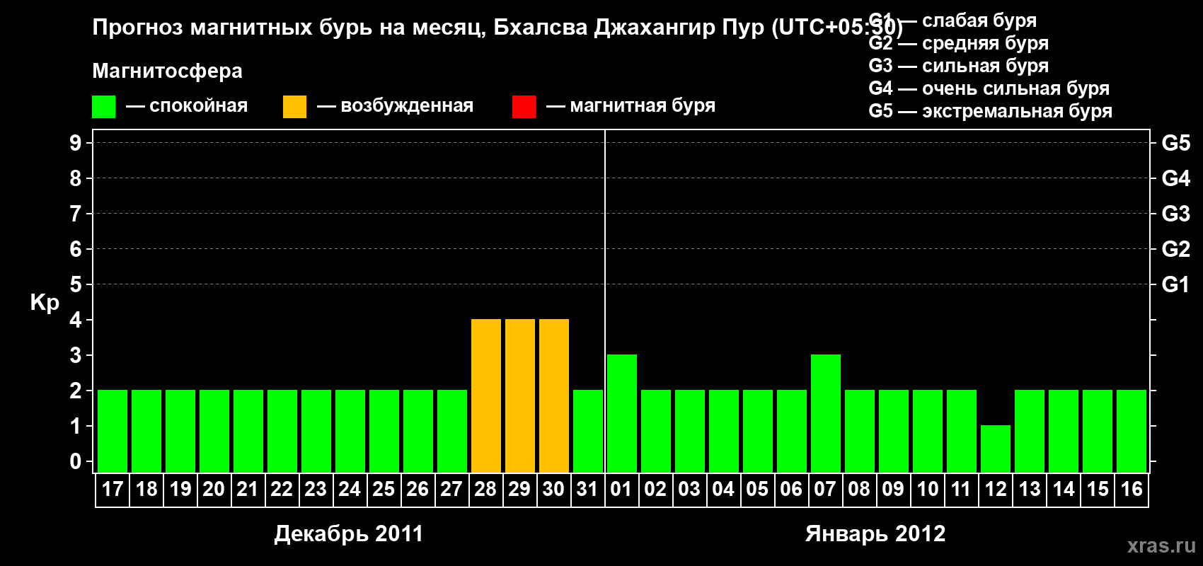 Прогноз максимального суточного геомагнитного индекса&nbsp;Kp на <b>1 месяц</b> (31 день) <b>с 17 декабря 2011 г по 16 января 2012 г</b>