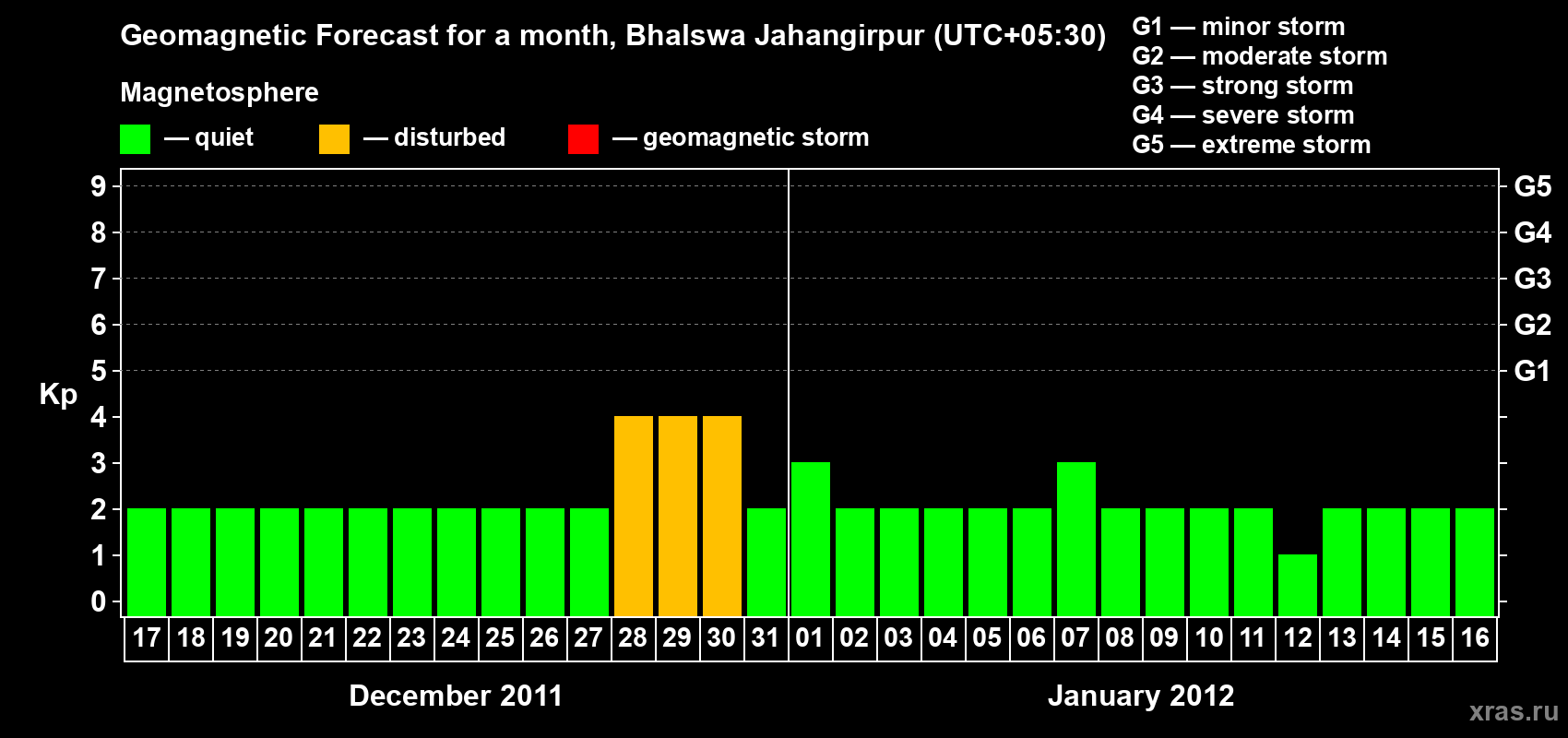 Forecast of the daily maximal value of geomagnetic index&nbsp;Kp for <b>1 month</b> (31 days) <b>from Dec 17, 2011 to Jan 16, 2012</b>
