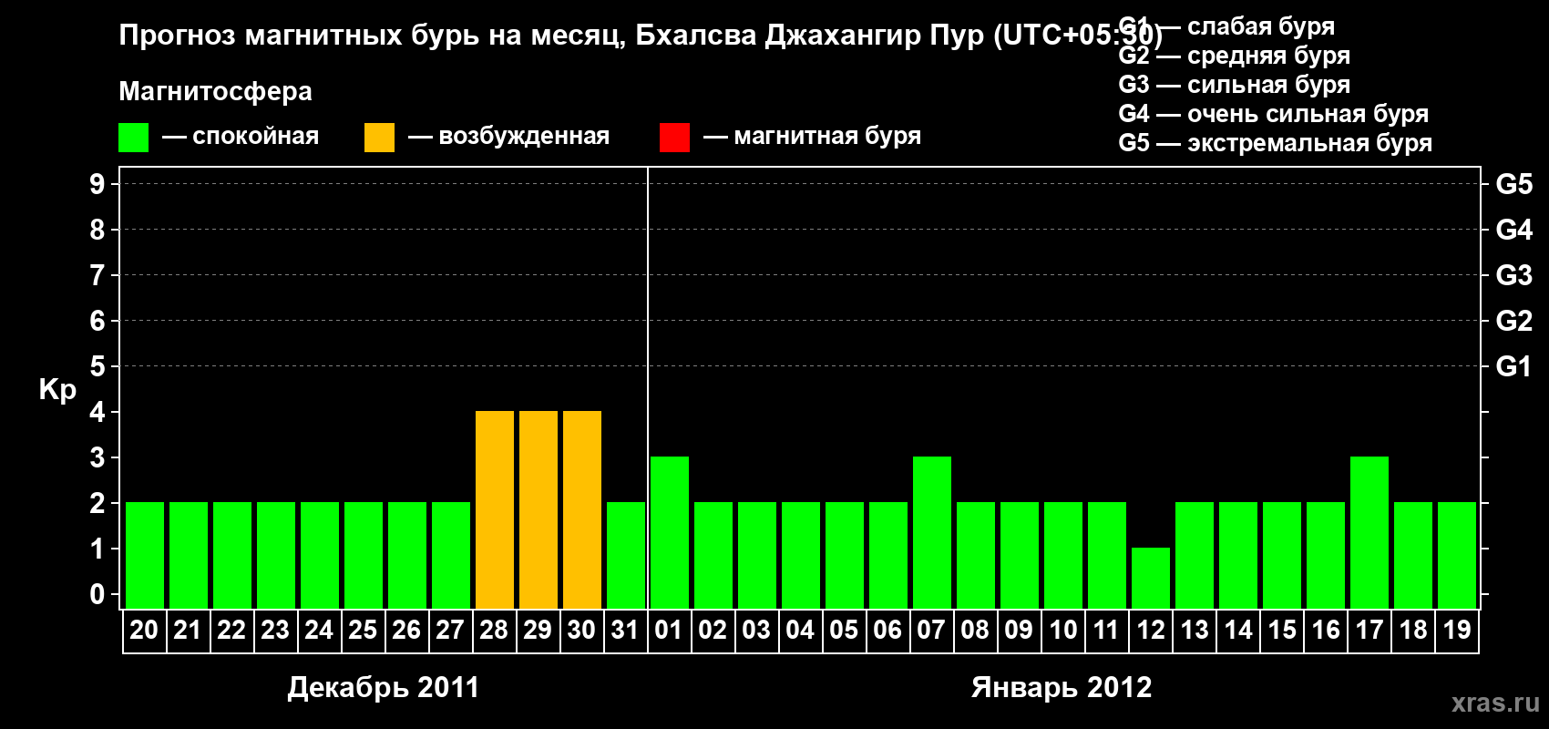 Прогноз максимального суточного геомагнитного индекса&nbsp;Kp на <b>1 месяц</b> (31 день) <b>с 20 декабря 2011 г по 19 января 2012 г</b>