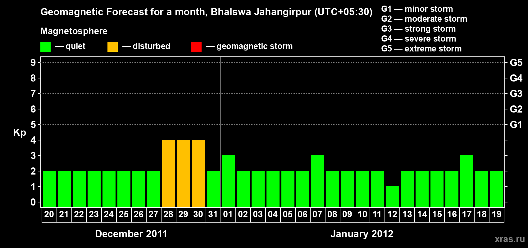 Forecast of the daily maximal value of geomagnetic index&nbsp;Kp for <b>1 month</b> (31 days) <b>from Dec 20, 2011 to Jan 19, 2012</b>