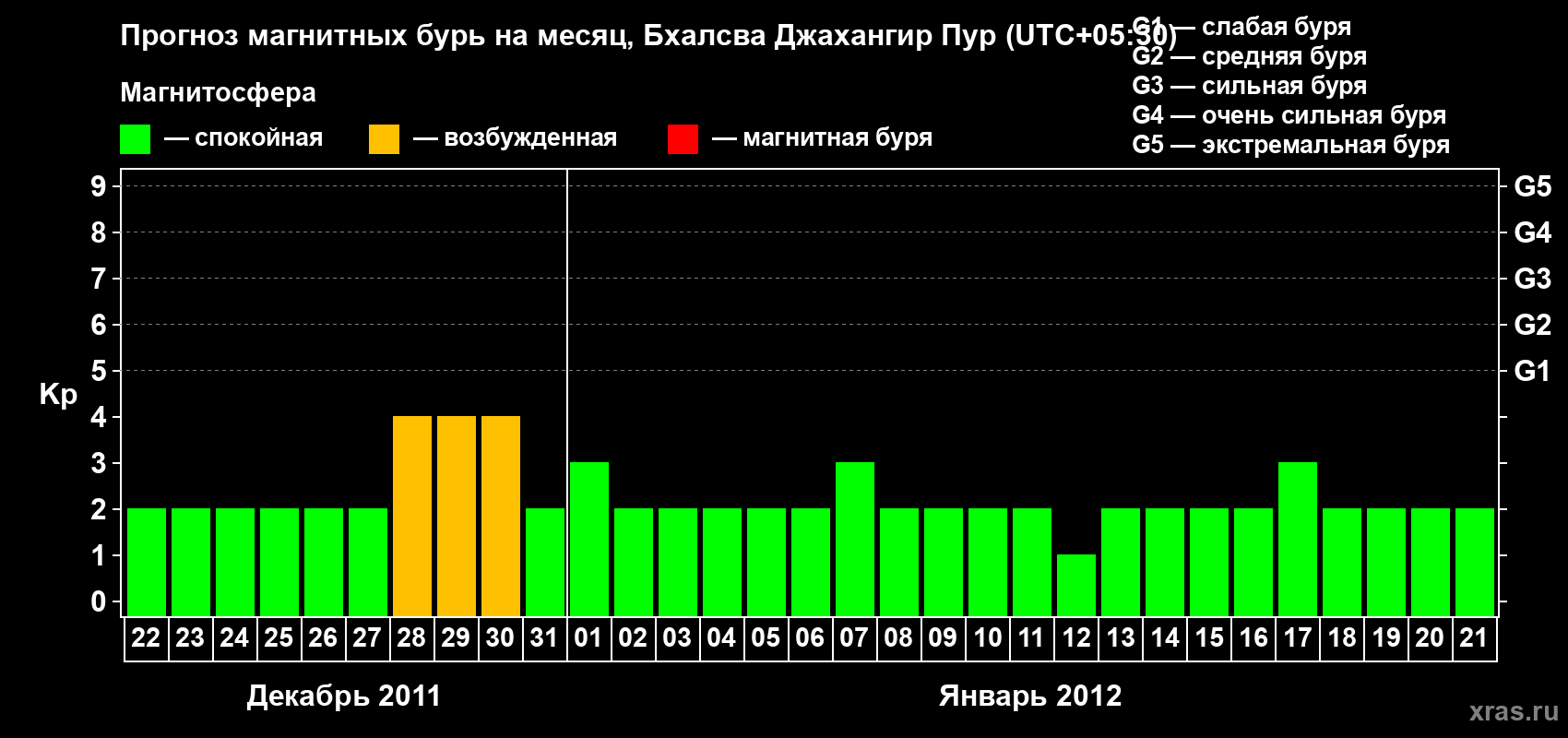 Прогноз максимального суточного геомагнитного индекса&nbsp;Kp на <b>1 месяц</b> (31 день) <b>с 22 декабря 2011 г по 21 января 2012 г</b>