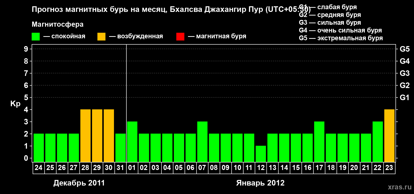 Прогноз максимального суточного геомагнитного индекса&nbsp;Kp на <b>1 месяц</b> (31 день) <b>с 24 декабря 2011 г по 23 января 2012 г</b>