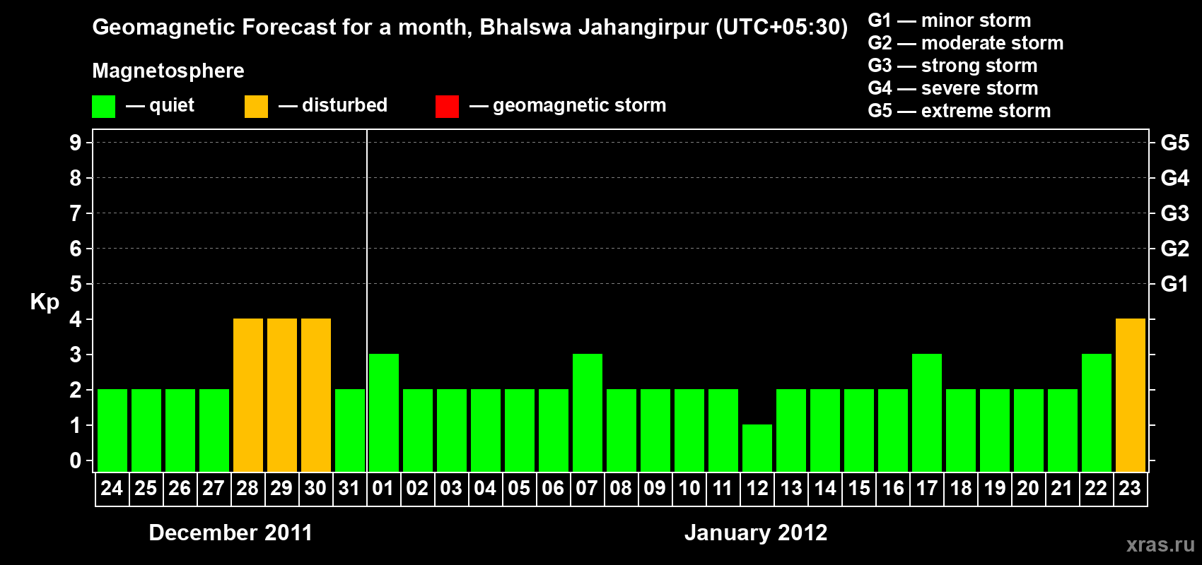 Forecast of the daily maximal value of geomagnetic index&nbsp;Kp for <b>1 month</b> (31 days) <b>from Dec 24, 2011 to Jan 23, 2012</b>