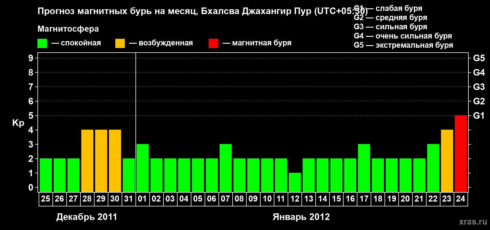 Прогноз максимального суточного геомагнитного индекса&nbsp;Kp на <b>1 месяц</b> (31 день) <b>с 25 декабря 2011 г по 24 января 2012 г</b>