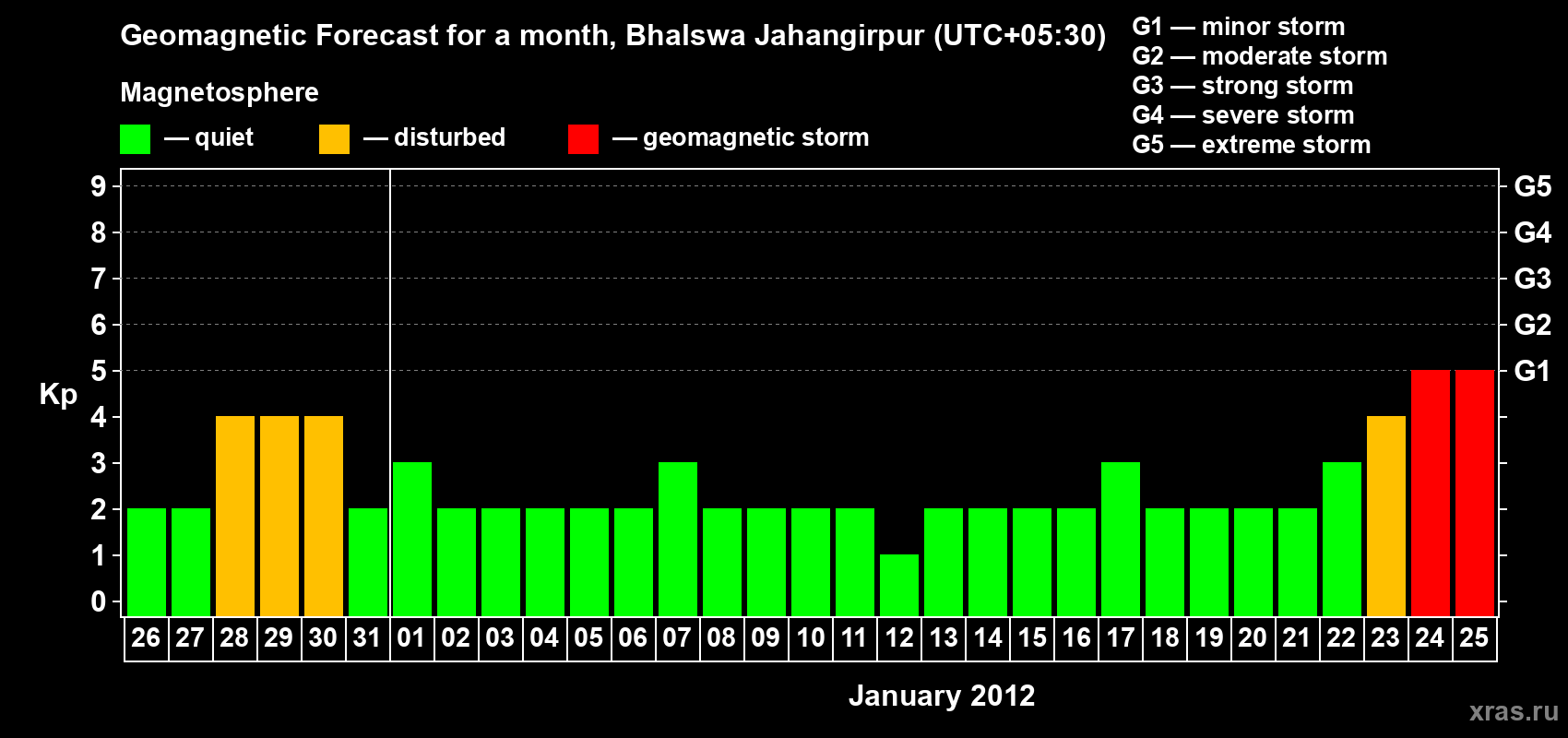 Forecast of the daily maximal value of geomagnetic index&nbsp;Kp for <b>1 month</b> (31 days) <b>from Dec 26, 2011 to Jan 25, 2012</b>