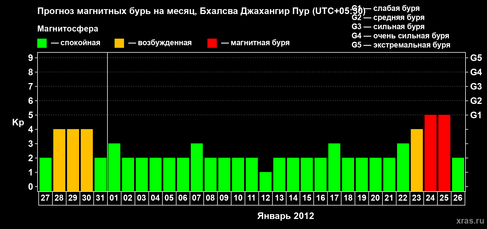 Прогноз максимального суточного геомагнитного индекса&nbsp;Kp на <b>1 месяц</b> (31 день) <b>с 27 декабря 2011 г по 26 января 2012 г</b>