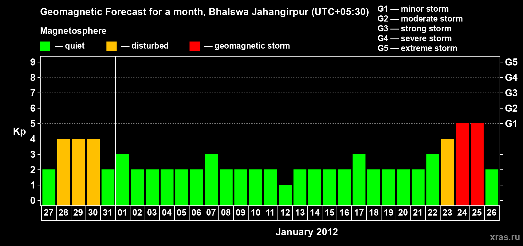 Forecast of the daily maximal value of geomagnetic index&nbsp;Kp for <b>1 month</b> (31 days) <b>from Dec 27, 2011 to Jan 26, 2012</b>