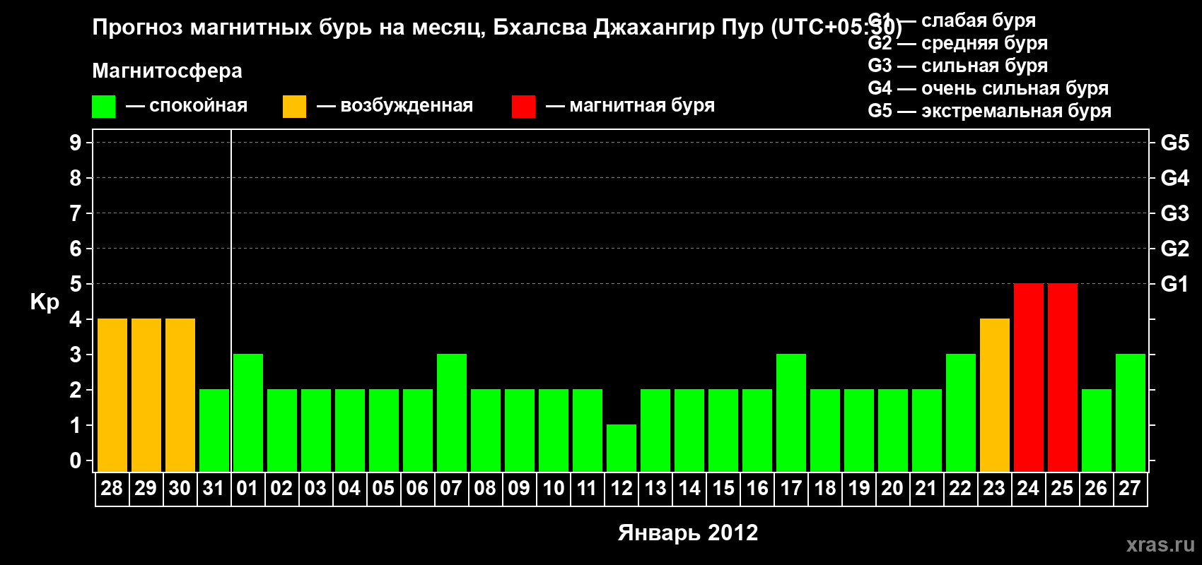Прогноз максимального суточного геомагнитного индекса&nbsp;Kp на <b>1 месяц</b> (31 день) <b>с 28 декабря 2011 г по 27 января 2012 г</b>