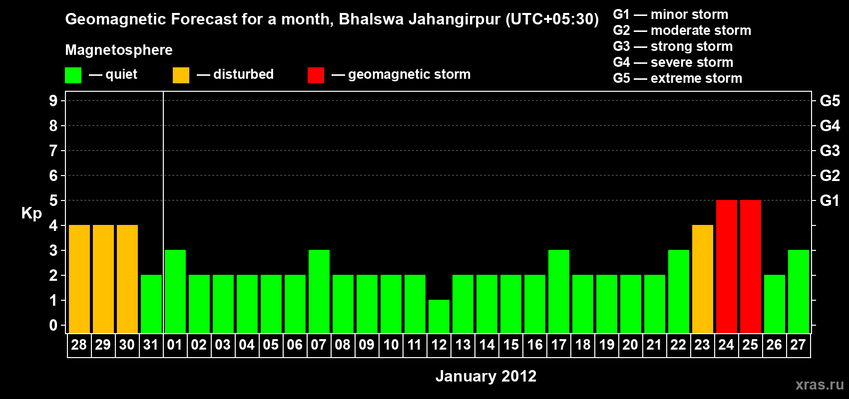 Forecast of the daily maximal value of geomagnetic index&nbsp;Kp for <b>1 month</b> (31 days) <b>from Dec 28, 2011 to Jan 27, 2012</b>