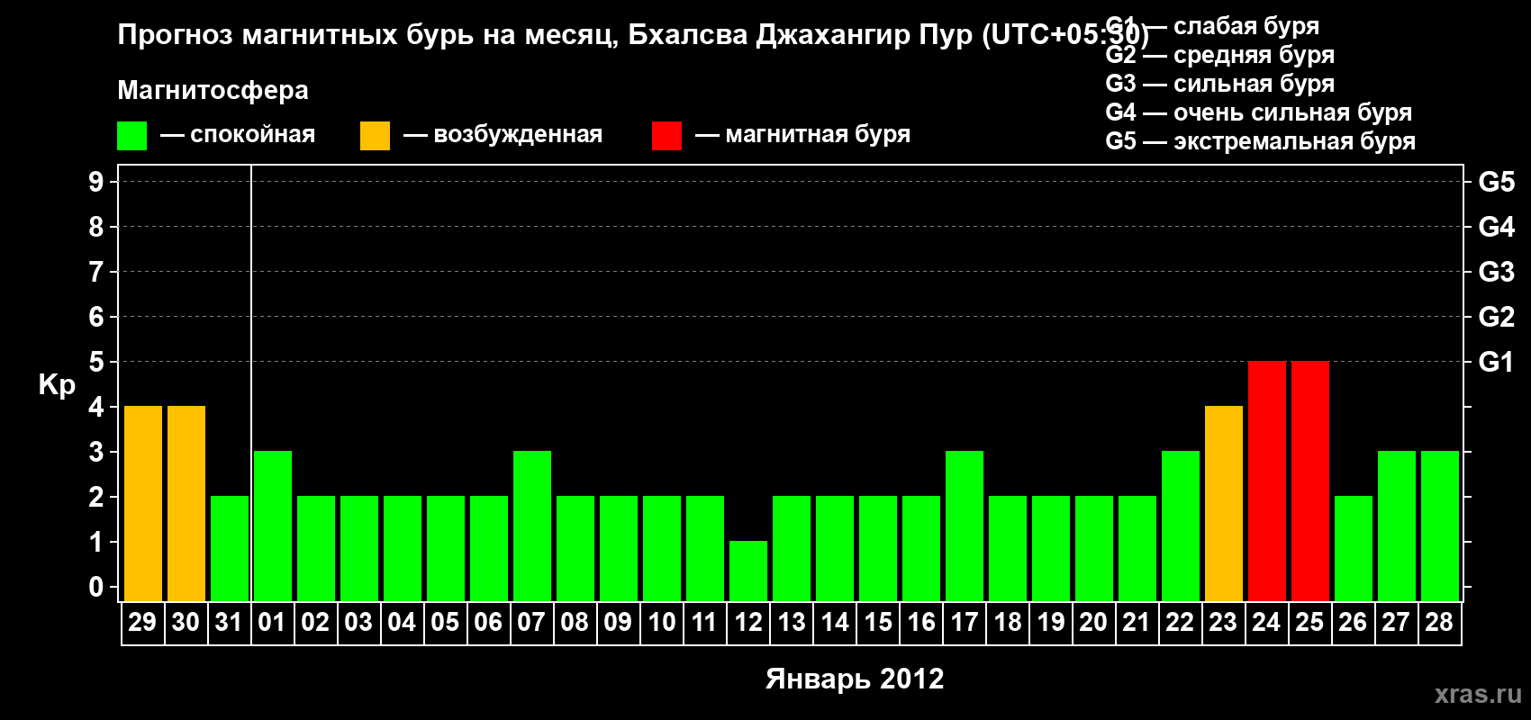 Прогноз максимального суточного геомагнитного индекса&nbsp;Kp на <b>1 месяц</b> (31 день) <b>с 29 декабря 2011 г по 28 января 2012 г</b>
