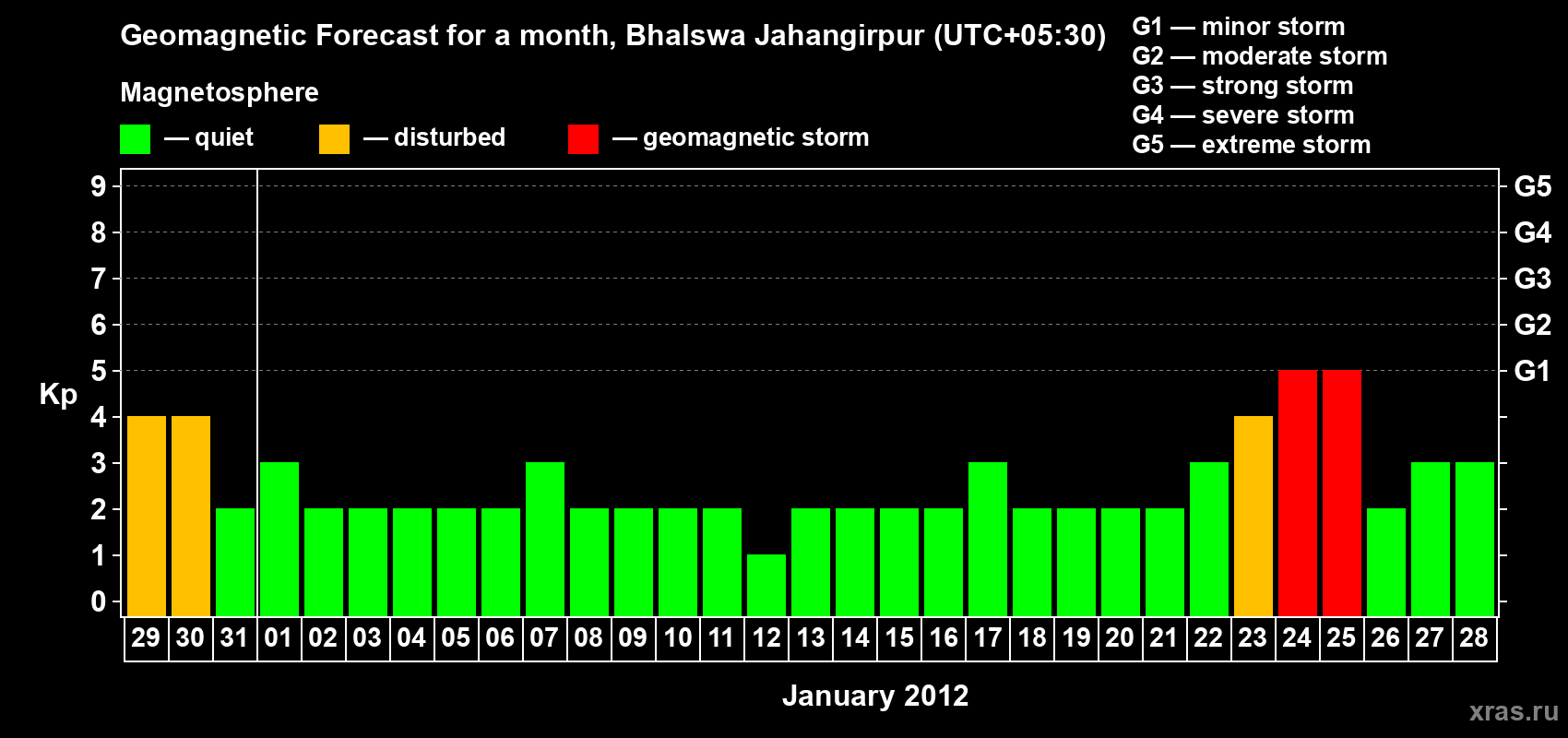Forecast of the daily maximal value of geomagnetic index&nbsp;Kp for <b>1 month</b> (31 days) <b>from Dec 29, 2011 to Jan 28, 2012</b>