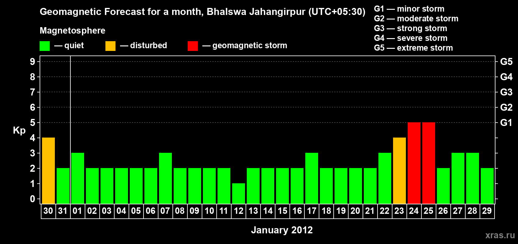 Forecast of the daily maximal value of geomagnetic index&nbsp;Kp for <b>1 month</b> (31 days) <b>from Dec 30, 2011 to Jan 29, 2012</b>