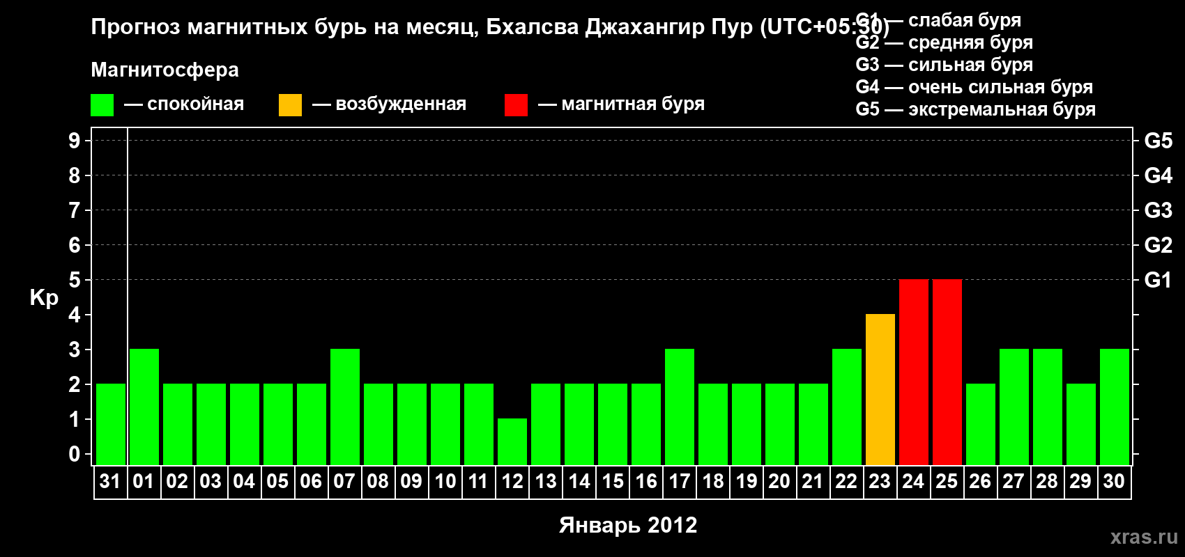 Прогноз максимального суточного геомагнитного индекса&nbsp;Kp на <b>1 месяц</b> (31 день) <b>с 31 декабря 2011 г по 30 января 2012 г</b>