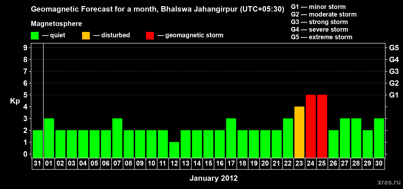 Forecast of the daily maximal value of geomagnetic index&nbsp;Kp for <b>1 month</b> (31 days) <b>from Dec 31, 2011 to Jan 30, 2012</b>
