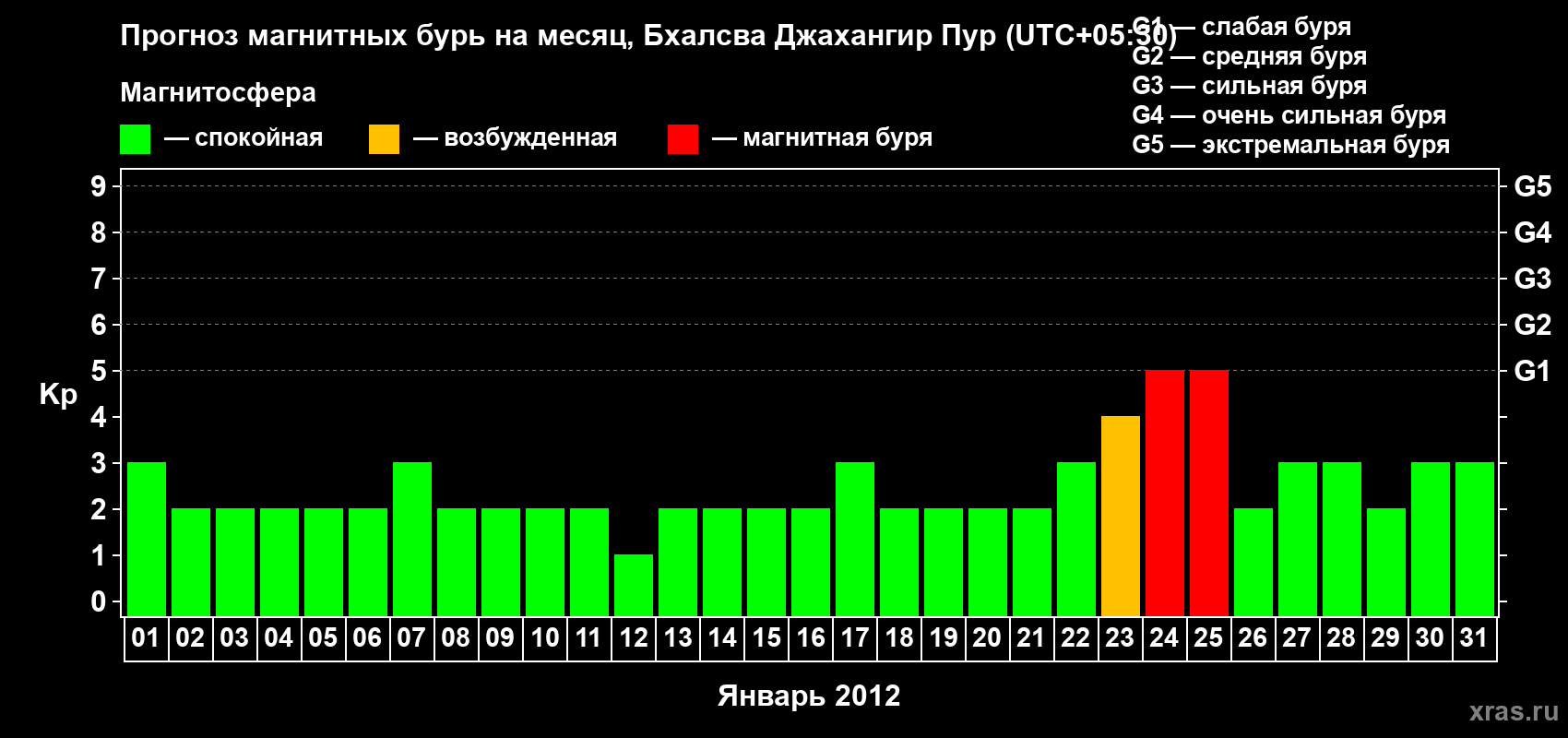 Прогноз максимального суточного геомагнитного индекса&nbsp;Kp на <b>1 месяц</b> (31 день) <b>с 01 января по 31 января 2012 г</b>